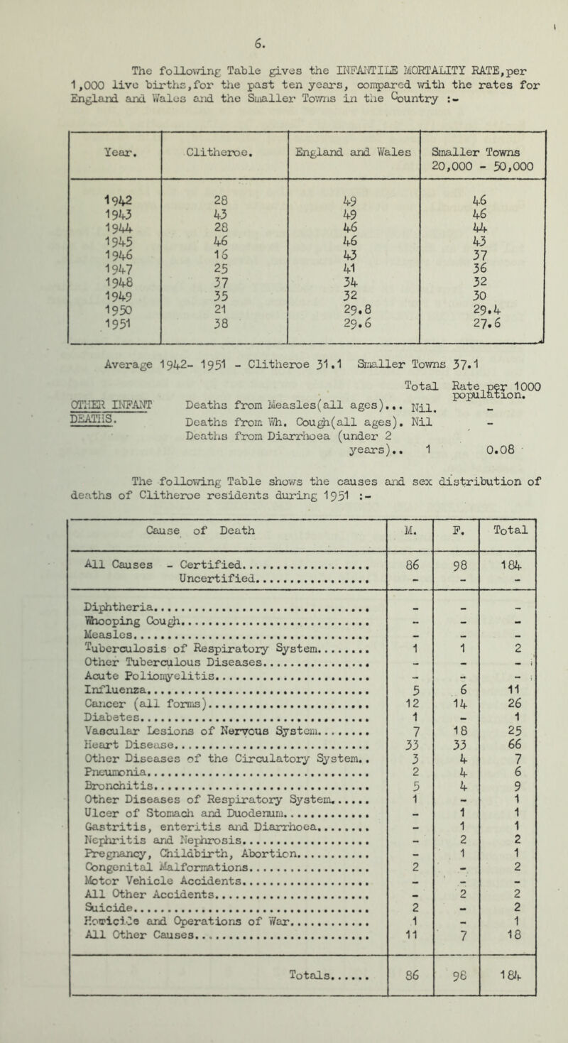 t The follov/in£ Table gives the IITFAiWIIiE MORTALITY RATE,per 1,000 live births,for ttie past ten years, compar-ed with the rates for England and V/alos and the Siialler Tovms in the Country Year. Clitheroe. England ard Vfeles Smaller Towns 20,000 - 50,000 1942 28 49 46 1943 43 49 46 1944 28 46 44 1945 46 46 43 1946 16 43 37 1947 25 41 36 1948 37 34 32 1949 35 32 30 1950 21 29.8 29.4 1951 38 29.6 27.6 Average 1942- 1931 - Clitheroe 31*1 Sii'ialler Towns 37*1 Total Rate^pey 1000 population. OTHER II'JFA}^ Deaths from Measles (all ages),,, nh, DEATHS. Deaths from Yvh. Cou^(all ages). Nil Deaths from Diarrhoea (under 2 years),. 1 0.08 The following Table shows the causes ai'id sex distribution of deaths of Clitheroe residents during 1951 Cause of Death M. E, Total All Causes - Certified 86 98 184 Uncejrtified - - - Diphtheria liOiooping Cou^ - - - Measles — — Tuberculosis of Respiratory System 1 1 2 Other Tuberculous Diseases - - - i Acute Polionyelitis - - •* i. Influenza 5 6 11 Cancer (all forms) 12 14 26 Diabetes 1 — 1 Vascular Lesions of Nervous System 7 18 25 Heart Disease 33 33 66 Other Diseases of the Circulatory System.. 3 4 7 Pneumonia 2 4 6 Bronchitis 5 4 9 Other Diseases of Respiratory System. 1 - 1 Ulcer of Stomach and Duodenum - 1 1 Gastritis, enteritis aid Diarx'hoea - 1 1 Nephritis and Nephrosis - 2 2 Pregnancy, Childbirth, Abortion - 1 1 Congenital Malformations 2 - 2 Motor Vehicle Accidents — - All Other Accidents 2 2 Suicide 2 2 HomiciCo and Operations of War 1 1 All Other Causes 11 7 18