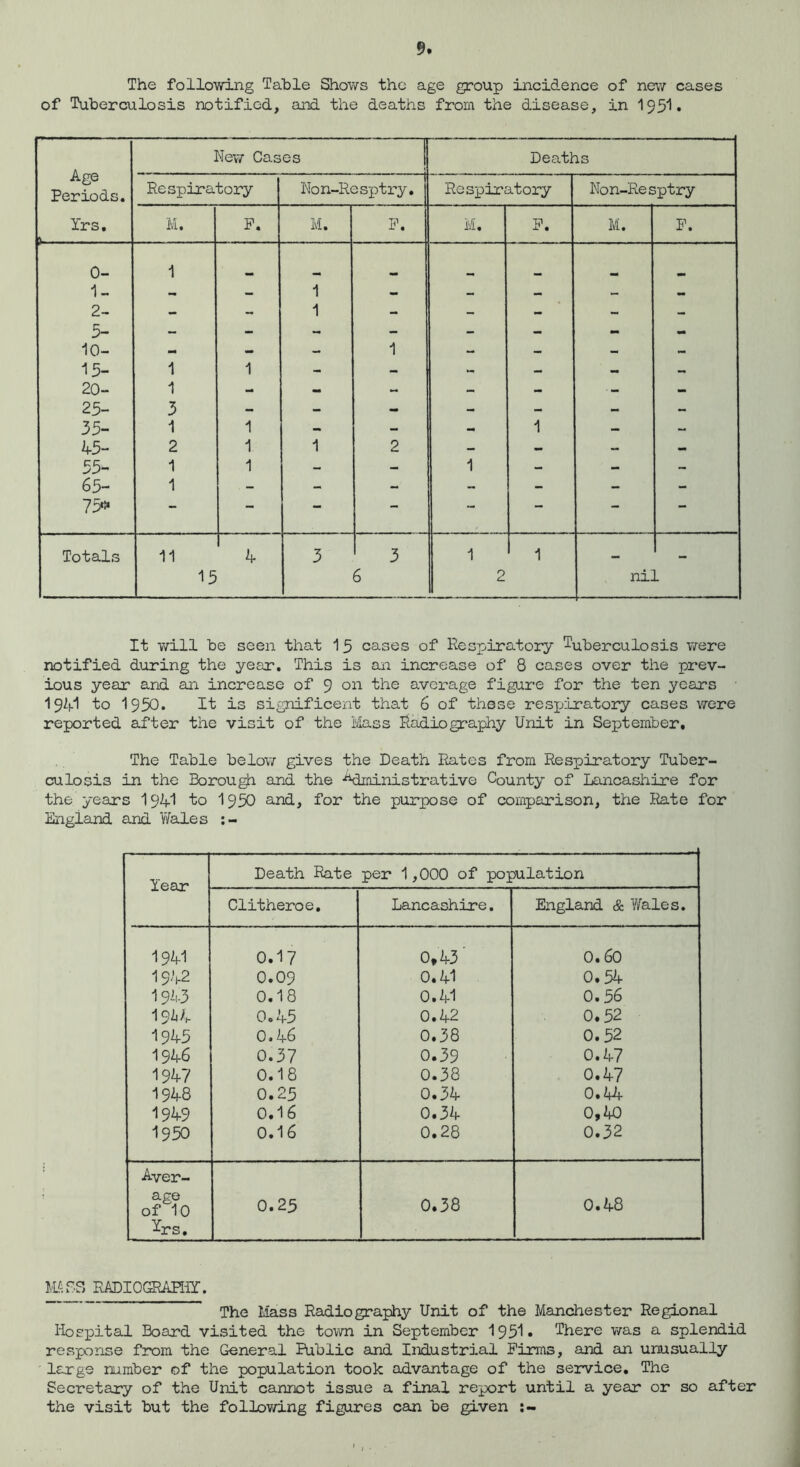 The following Table Shows the age group incidence of new cases of Tuberculosis notified, and the deaths from the disease, in I95I. Age Ne\T Gas es Deaths Periods. Respiratory Ron-Resj^try, Respiratory Non-Resptry Xrs, M. P. M. P. M. P. M. P. 0- 1- 2- 5- 10- 1 — 1 1 1 - - - - 15- 1 1 - - - - - 20- 1 - - - - - - 25- 5 - - - - - - - 35- 1 1 - - - 1 — 45- 2 1 1 2 - - - - 55- 1 1 - - 1 - - - 65- 1 - - - - - - - 75^ — — — — — — — Totals 11 4 3 3 1 1 •• •• 15 6 2 nil It will be seen that I5 cases of Respiratory tuberculosis ;7ere notified during the year. This is an increase of 8 cases over the prev- ious year and an increase of 9 the average figure for the ten years l9Zf.1 to 1950. It is significent that 6 of these resxjiratory cases were reported after the visit of the Mass Radiography Unit in September, The Table below gives the Death liates from Respiratory Tuber- culosis in the Borough and the -^ninistrative County of Lancashire for the years 1941 to I950 and, for the purpose of comparison, the Rate for England and YsTales Year Death Rate per 1,000 of population Clitheroe, Lancashire, England cS: Wales. 1941 0,17 0,43' 0.60 1942 0.09 0.41 0.54 1943 0.18 0.41 0.56 19^'4 0,45 0.42 0.52 1945 0.46 0.38 0.52 1946 0.37 0.39 0.47 1947 0.18 0.38 0.47 1948 0.25 0.34 0,44 1949 0.16 0.34 0,40 1950 0.16 0.28 0.32 Ayer- ago of 10 ^rs. 0.25 0.38 0.48 MASS RADIOGEAHil. The Mass Radiography Unit of the Manchester Regional liospital Board visited the town in September 1951* There was a splendid response from the General Public and Industrial Firms, and an unusually large number of the population took advantage of the service. The Secretary of the Unit cannot issue a final report until a year or so after the visit but the following figures can be given