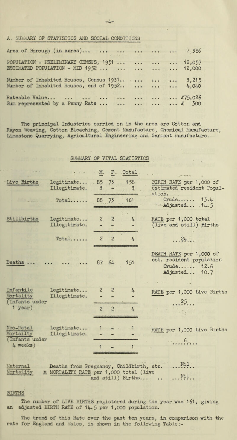 A. SUGARY OF STATISTICS AiD SOCIAL CONDITIONS Area of Borougii (in acres)... 2,386 POPULATION - PRELIMINARY CENSUS, I95I ESTIMATED POPULATION -MID 1952 ... 12,057 12,000 Number of Inhabited Houses, Census I93I.. Number of Inhabited Houses, end of 1952.. 3,215 4,040 Rateable Value Sum represented by a Penny Rate ... £75,026 £ 300 The principal Industries carried on in the area are Cotton and Rayon Weaving, Cotton Bleaching, Cement Manufacture, Chemical Manufacture, Limestone Quarrying, Agricultural Engineering and Garment Manufacture. SUMMARY OF VITAL STATISTICS - . . • M. EV Total Live Births Legitimate... . 85 73 158 Illegitimate. 3 - 3 Total 88 73 161 Stillbirths Legitimate... 2 2 4 Illegitimate. - - - Total 2 2 4 Deaths 1 • • • • • • • 87 64 151 Infantile Legitimate... 2 2 4 Mortality (infants under 1 year) Illegitimate. - - - 2 2 4 Neo-Ratal Legitimate... 1 1 Mortality (Infants under Illegitimate. - - - 4 weeks) 1 1 1 BIRTH RATE per 1,000 of estimated resident Popul- ation. Crude 13.4 ■'-Adjusted... 14-5 RATE per 1,000.total (live and still) Births ...?4... DEATH RATE per 1,000 of est. resident population Crude 12.6 Adjusted... 10.7 RATE per 1,000 Live Births 25 RATE per 1,000 Live Births 6.. Maternal Deaths from Pregnancy, Childbirth, etc. Mortality M MORTALITY RATE per 1,000 total (live and still) Births Nil Nil BIRTHS The rximber of LIVE BIRTHS registered during the year was 161, giving an adjusted BIRTH RATE of 14.5 per 1,000 population. The trend of this Rate over the past ten years, in comparison with the rate for England and '-/ales, is shown in the following Table:-