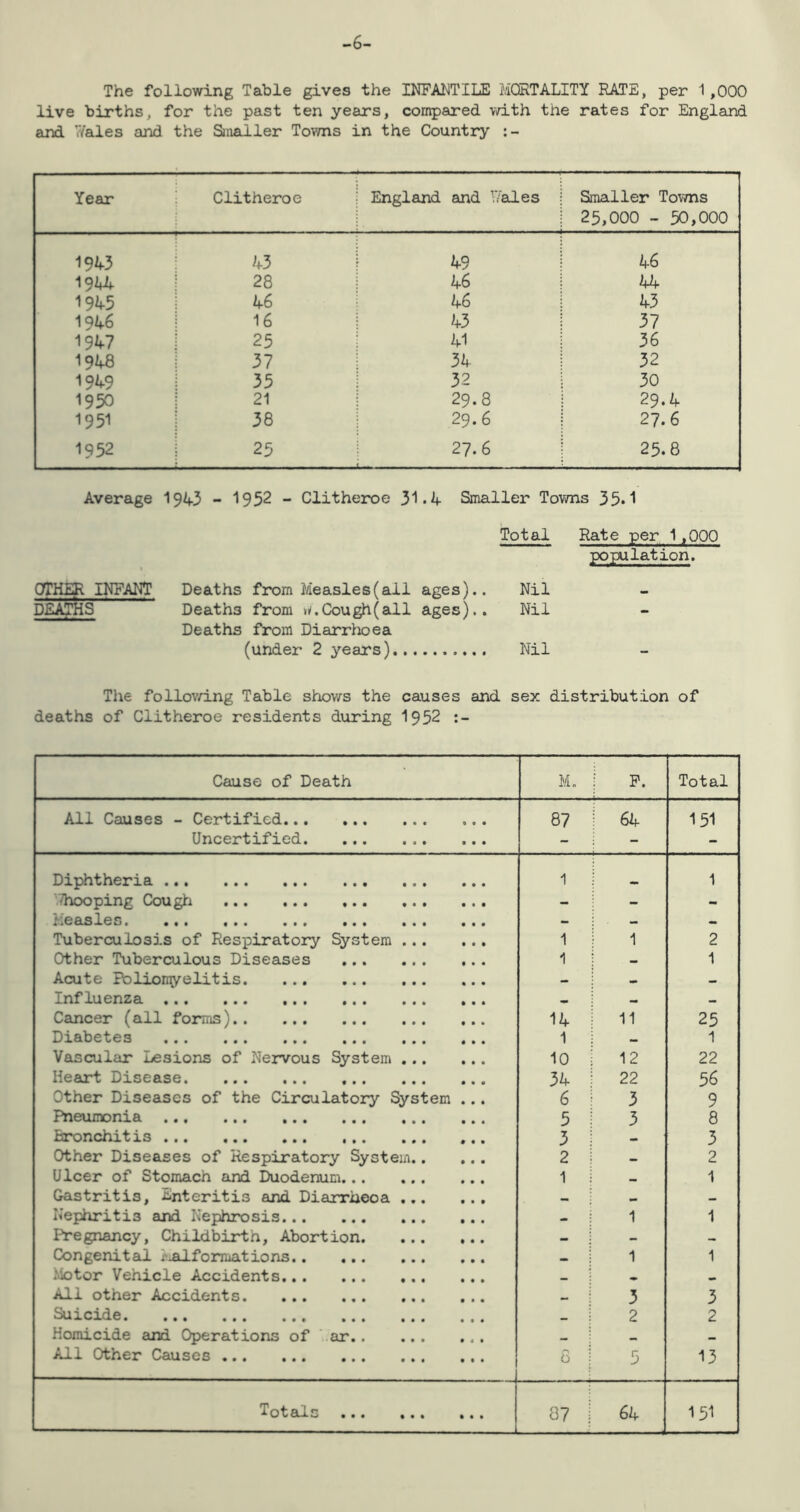 -6- The following Table gives the INFANTILE MORTALITY RATE, per 1 ,000 live births, for the past ten years, compared with the rates for England and 7/ales and the Smaller Towns in the Country Year Clitheroe England and Rales Smaller Towns 25,000 - 50,000 1943 43 49 46 1944 28 46 44 1945 46 46 43 1946 16 43 37 1947 25 41 36 1948 37 34 32 1949 35 32 30 1950 21 29.8 29.4 1951 38 29.6 27.6 1952 25 27.6 25.8 Average 1943 - 1932 - Clitheroe }1.A Smaller Towns 35*1 Total Rate per 1,000 population. OTHER INFANT Deaths from Measles(all ages).. Nil _ DEATHS Deaths from ^.Cough(all ages).. Deaths from Diarrhoea Nil - (under 2 years) Nil - The following Table shows the causes and sex distribution of deaths of Clitheroe residents during 1952 Cause of Death M. F. Total All Causes - Certified ... 87 : 64 151 Uncertified ... - - - Diphtheria 1 1 Whooping Cough - - - * .calsIgs > • • t • • • ••• • • • • • • ••• - - — Tuberculosis of Respiratory System 1 1 2 Other Tuberculous Diseases 1 - 1 Acute Poliomyelitis - - - Influenza - - Cancer (all forms) 14 11 25 Diabetes 1 — 1 Vascular Lesions of Nervous System 10 12 22 Heart Disease 34 22 56 Other Diseases of the Circulatory System ... 6 3 9 Pneumonia 5 3 8 Eironchitis 3 3 Other Diseases of Respiratory System 2 - 2 Ulcer of Stomach and Duodenum 1 _ 1 Gastritis, Enteritis and Diarrheoa — — — Nephritis and Nephrosis - 1 1 Pregnancy, Childbirth, Abortion - - — Congenital Malformations 1 1 Motor Vehicle Accidents — * All other Accidents 3 3 Suicide 2 2 Homicide and Operations of ar — — All Other Causes 8 5 13