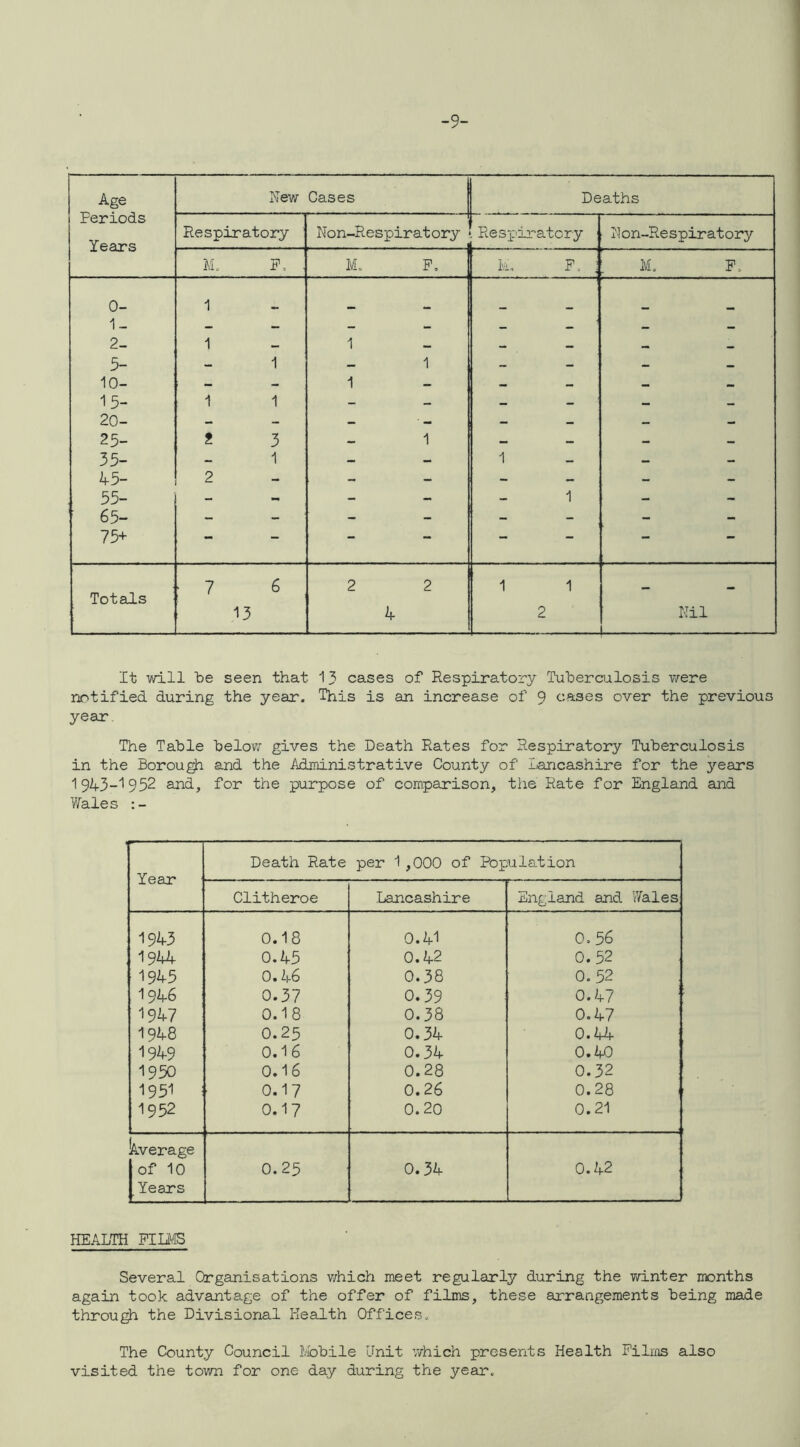 -9- Age Nev/ Cases Deaths Periods Years Respiratory Non-Respiratory ■ Respiratory Hon-Respiratory M, P, . M, P, M, F, : L. F’ .. 0- 1- 2- 5- 1 1 1 1 1 10- 1 15- 20- 25- 1 1 - - - 2 3 1 35- 1 — 1 — — 45- 2 - - _ - _ _ 55- 65- 75+ - - 1 - - - - - Totals : 7 6 13 2 2 4 1 1 2 Nil It will be seen that 13 cases of Respiratory Tuberculosis v/ere notified during the year. This is an increase of 9 cases over the previous year The Table below gives the Death Rates for Respiratory Tuberculosis in the Borough and the Mministrative County of Lancashire for the years 1945-'952 and, for the purpose of comparison, the Rate for England and Wales Year Death Rate per 1,000 of Population Clitheroe Lancashire England and Wales 1943 0.18 0.41 0,56 1944 0.45 0.42 0.52 1945 0.46 0.38 0.52 1946 0.37 0.39 0.47 1947 0.18 0.38 0.47 1948 0.25 0.34 0.44 1949 0.16 0.34 0.40 1950 0.16 0.28 0.32 1951 0.17 0.26 0.28 1952 0.17 0.20 0.21 kverage of 10 Years 0.25 0.34 0.42 HEALTH FlUSS Several Organisations which meet regularly during the Td.nter months again took advantage of the offer of films, these arrangements being made throu^ the Divisional Health Offices, The County Council ibbile Unit ’which presents Health Films also visited the town for one day during the year.