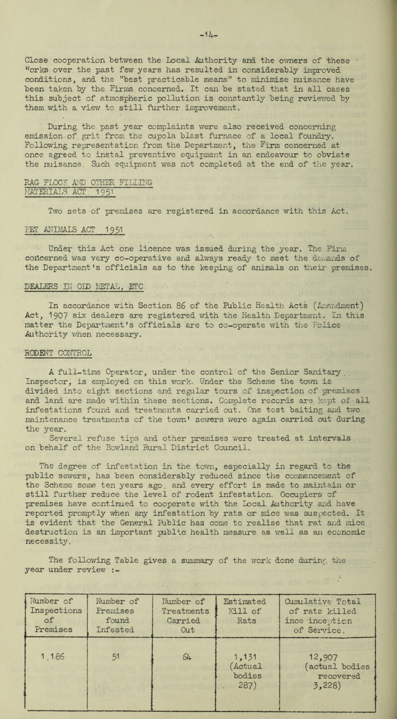 -14- Close cooperation between the Local Authority and the owners of these ''^orks over the past few years has resulted in considerably improved conditions, and the best practicable means to minimise nuisance have been taken by the Firms concerned. It can be stated that in all cases this subject of atmospheric pollution is constantly being reviewed by them with a view to still further improvement. During the past year complaints were also received concerning emission.of grit from, the cupola blast furnace of a local foundry. Following representation from the Department, the Firm concerned at once agreed to instal preventive equipment in an endeavour to obviate the nuisance. Such equipment w'as not completed at the end of the year. RAG FLOCK AJ'.D OTHER FILLUJG MATERIALS APT , 1 93I Two sets of premises are registered in accordance with this Act. FET AITIMALS ACT I95I Undep, this Act one licence was issued during the year. The Firm • cohcerned was very co-operative axid always ready to meet the dcj.iands of the Department's officials as to the keeping of animals on their premises. DEALERS IH QID IIBTAL, -ETC, In accordance with Section 86 of the Public Health Acts (Aiuendment) Act, I9O7 six dealers are registered with the Health Departm.ent. In this matter the Department's officials are to co-operate v/ith the Police Authority when necessary, RODENT CONTROL A full-time Operator, under the control of the Senior Sanitary Inspector, is emplo3'’ed on this work. Under the Schemie the ta\m is divided into eight sections and regular tours of inspection of premises and land are made v/ithin these sections. Complete records are kept of’ all infestations found and treatments carried out. One test baiting and two maintenance treatments of the tovm' severs v/ere again carried out during the year. Several refuse tips and other premises were treated at intervals on behalf of the Bowland Rural District Council. The degree of infestation in the town, especially in regard to the public sev/ers, has been considerably reduced since the commencement of the Scheme some ten years ago, and every effort is made to maintain or still further reduce the level of rodent infestation. Occupiers of premises have continued to cooperate with the Local Authority and have reported promptly when any infestation by rats or mice was suspected. It is evident that the General FUblic has come to realise that rat ajid mice destruction is an important public health measure as well as an economic necessity. The following Table gives a suiiimary of the work done during the year under review :- Number of Inspections of Premises Number of Premises found Infested I'kimber of Treatments Carried Out Estimated : Kill of Rats Cumulative Total of rats killed ince inception of Service, 1 .186 51 64 1,131 (Actual bodies . 287) 12,907 (actual bodies recovered 3,228)