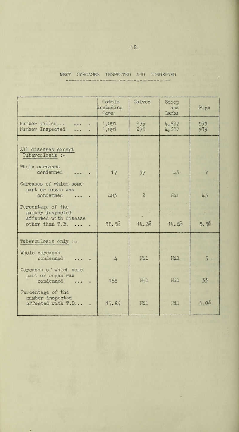 -18- MEAT CARCASES INSPECTED iJD CONDEl'IJED Cattle Including Cows Calves Sheep and Lambs Pigs Number killed. 1,091 275 4,687 939 Number Inspected ... 1,091 275 4,687 939 All diseases except Tuberculosis ^Vhole carcases condemned ... 17 37 43 7 Carcases of which some part or organ was condemned ... 403 2 641 45 Percentage of the number inspected affected with disease other than T.B. ... 38.5^ 14.2fo 14.6^ 5.^c Tuberculosis only IThole carcases condemned ... 4 Nil Nil 5 . Carcases of v/hich some part or organ, was condemned ... 188 Nil Nil 33 Percentage of the number inspected affected with T.B... 17. 6>o Nil Nil 4* 0^