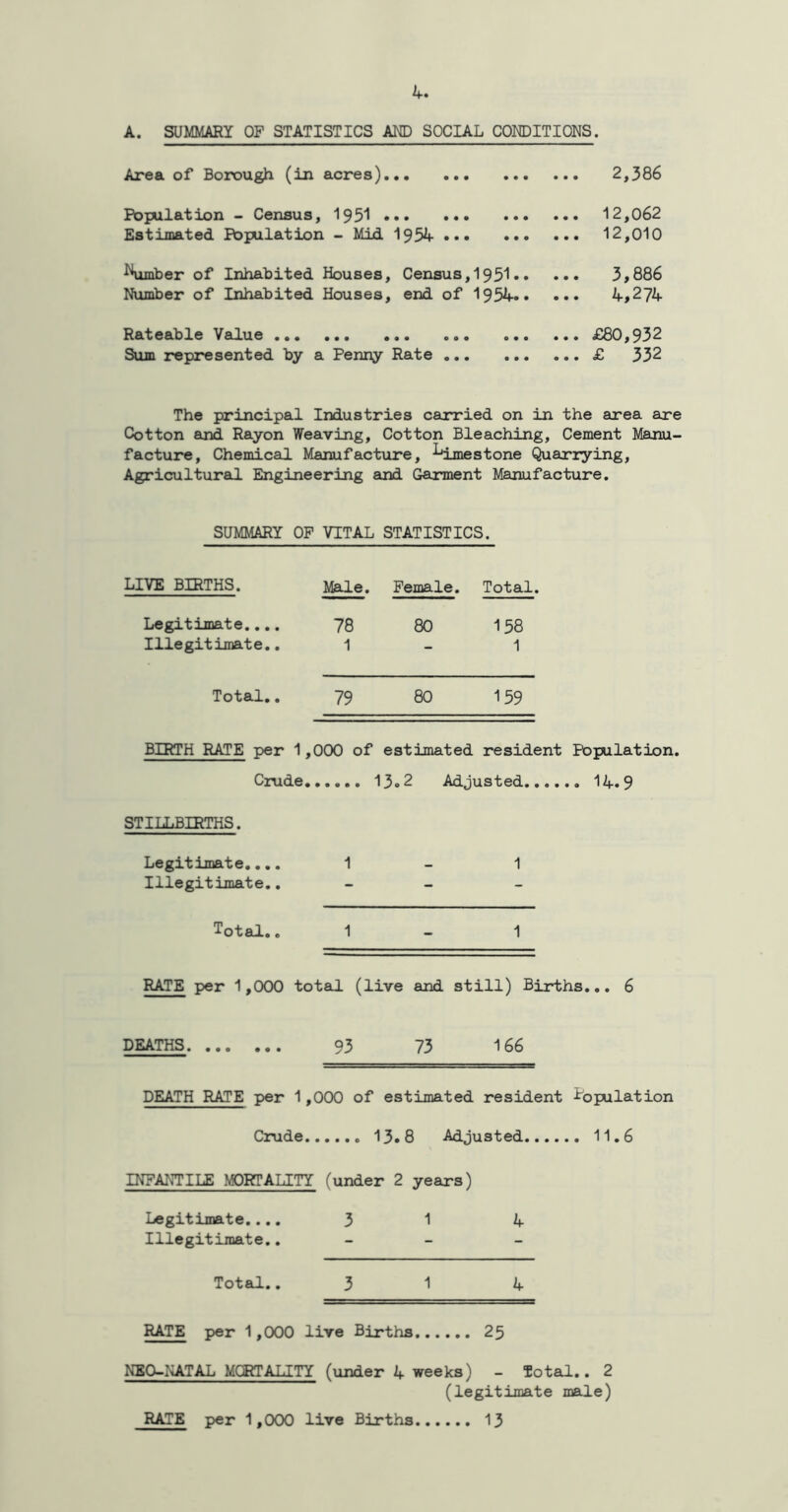 A. SUMMARY OF STATISTICS AND SOCIAL CONDITIONS. Area of Borough (in acres). • • • • • • • • 2,386 Population - Census, 1951 • • • • • • • • • ... 12,062 Estimated Population - Mid 1954 ... • • • ... 12,010 Number of Inhabited Houses, Census, 1951.. ... 3,886 Number of Inhabited Houses, end of 1954.. ... 4,274 Rateable Value • • 0 0 • • • • ... £80,932 Sum represented by a Penny Rate ... • • • ... £ 332 The principal Industries carried on in the area are Cotton and Rayon Weaving, Cotton Bleaching, Cement Manu- facture, Chemical Manufacture, limestone Quarrying, Agricultural Engineering and Garment Manufacture. SUMMARY OF VITAL STATISTICS. LIVE BIRTHS. Male. Female. Total. Legitimate.... 78 80 158 Illegitimate.. 1 — 1 Total.. 79 80 159 BIRTH RATE per 1 , 000 of estimated resident Population, Crude. STILLBIRTHS. Legitimate.... Illegitimate.. 1 - 1 Total.. 1 - 1 RATE per 1,000 total (live and still) Births... 6 DEATHS 93 73 166 DEATH RATE per 1,000 of estimated resident Population Crude 13.8 Adjusted 11.6 INFANTILE MORTALITY (under 2 years) Legitimate.... 3 1 4 Illegitimate.. Total. .31 4 RATE per 1,000 live Births 25 NEO-NATAL MORTALITY (under 4 weeks) - Total.. 2 (legitimate male) RATE per 1,000 live Births 13