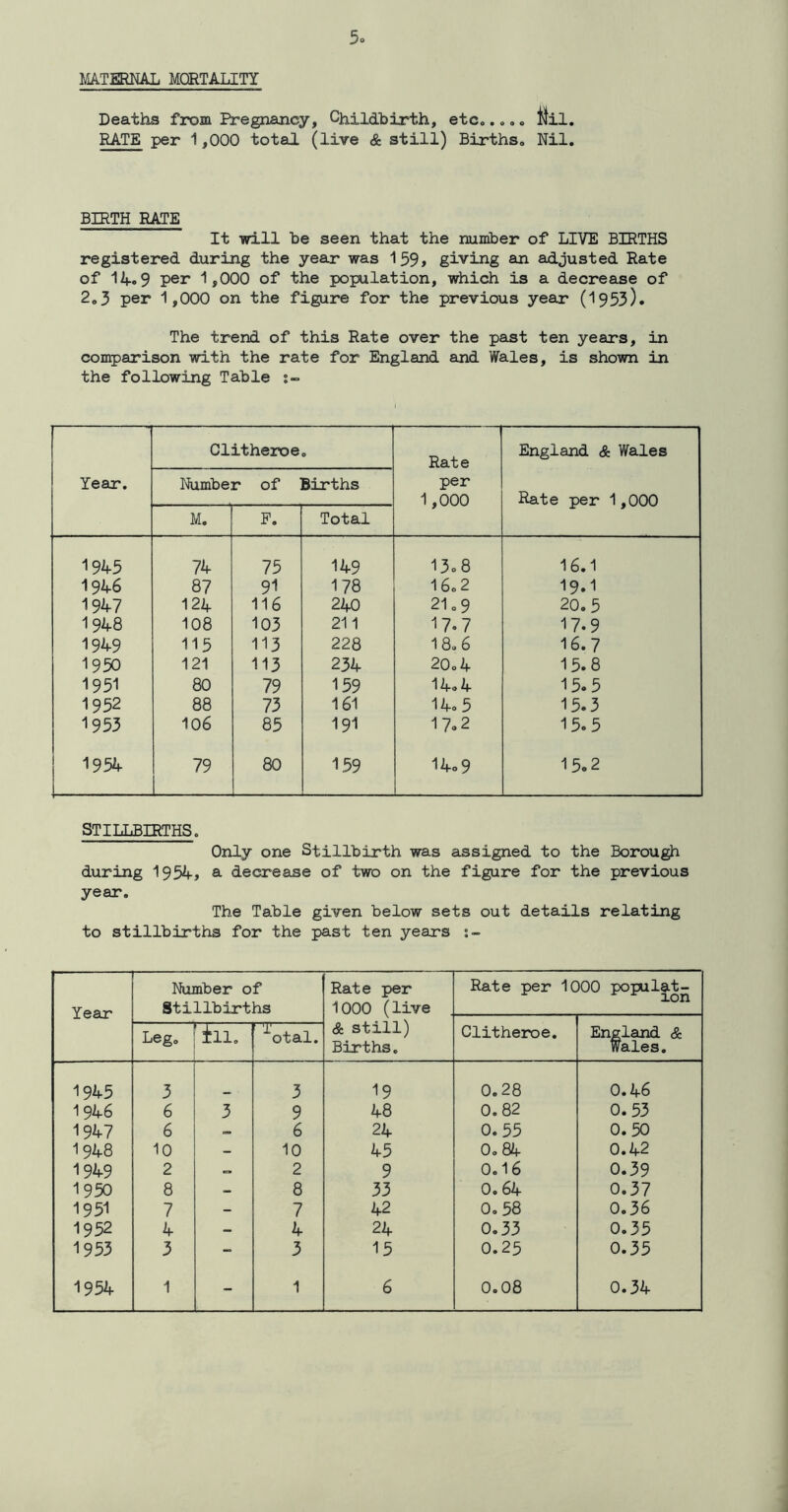 MATERNAL MORTALITY Deaths from Pregnancy, Childbirth, etc,..,. Mil. RATE per 1,000 total (live & still) Births. Nil. BIRTH RATE It will be seen that the number of LIVE BIRTHS registered during the year was 159, giving an adjusted Rate of 14.9 Per 1,000 of the population, which is a decrease of 2.3 per 1,000 on the figure for the previous year (1953). The trend of this Rate over the past ten years, in comparison with the rate for England and Wales, is shown in the following Table Year. Clitheroe 0 Rate per 1,000 England & Wales Rate per 1,000 Number of Births M. F. Total 1945 74 75 149 13.8 16.1 1946 87 91 178 16.2 19.1 1947 124 116 240 21.9 20.5 1948 108 103 211 17.7 17.9 1949 115 113 228 18.6 16.7 1950 121 113 234 20.4 15.8 1951 80 79 159 14.4 15.5 1952 88 73 161 14.5 15.3 1953 106 85 191 17.2 15.5 1954 79 80 159 14o9 15.2 STILLBIRTHS. Only one Stillbirth was assigned to the Borough during 1954, & decrease of two on the figure for the previous year. The Table given below sets out details relating to stillbirths for the past ten years Year Number of Stillbirths Rate per 1000 (live & still) Births. Rate per 1000 populat- r ion Clitheroe. England & Wales. Leg. ±11. Total. 1945 3 3 19 0.28 0.46 1946 6 3 9 48 0.82 0.53 1947 6 •» 6 24 0. 55 0.50 1948 10 - 10 45 0.84 0.42 1949 2 2 9 0.16 0.39 1950 8 - 8 33 0. 64 0.37 1951 7 — 7 42 0.58 0.36 1952 4 — 4 24 0.33 0.35 1953 3 - 3 15 O.25 0.35 1954 1 - 1 6 0.08 0.34