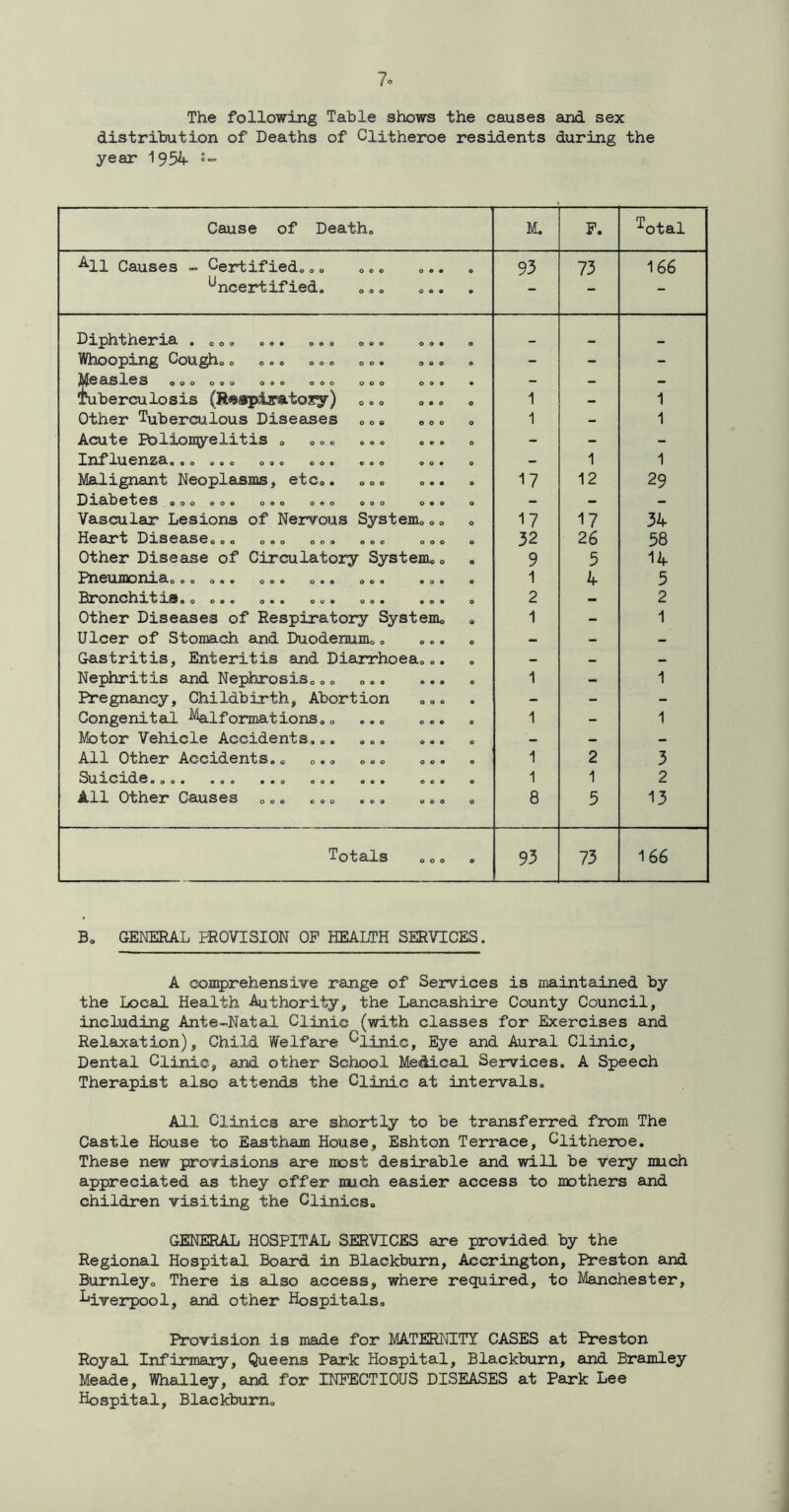 The following Table shows the causes and sex distribution of Deaths of Clitheroe residents during the year 1954 «*= Cause of Death. M. F. Total ^11 Causes - Certified.». o o © 0 9 9 9 93 73 166 uncertified. ... 0 9 9 9 - - - Diphtheria . ... ... ... OOO 0 0 9 O __ _ . Whooping Cough.. ... ... OOO ooo o - - - 1© S OOO 0 9 0 0 9 0 OOO OOO OOO 9 — - - Tuberculosis (Respiratory) OOO 0 9 9 o 1 - 1 Other Tuberculous Diseases OOO ooo o 1 - 1 Acute Poliomyelitis . ... OOO 0 9 0 o - - - Influenza... ... ... ... OOO 0 0 9 o - 1 1 Malignant Neoplasms, etc.. OOO 0 9 9 o 17 12 29 ID 3.8.1} 0t 0 S OOO OOO OOO OOO OOO 0 9 0 o - - - Vascular Lesions of Nervous System. „. o 17 17 34 Heart Disease.„„ ... ... OOO OOO • 32 26 58 Other Disease of Circulatory System.. o 9 5 14 PH61IJ130I3180 00 000 000 o«o OOO 9 0 0 o 1 4 5 Bronchitis.. ... ... ... OOO 9 0 9 O 2 - 2 Other Diseases of Respiratory System. o 1 - 1 Ulcer of Stomach and Duodenum.. 0 0 9 O — — - Gastritis, Enteritis and Diarrhoea... • — — — Nephritis and Nephrosis... 0 9 0 0 9 0 o 1 - 1 Pregnancy, Childbirth, Abortion OOO 9 — — - Congenital Malformations.. e o o 0 9 9 o 1 - 1 Motor Vehicle Accidents... OOO 0 0 9 o - - - All Other Accidents.. ... OOO ooo © 1 2 3 Suicide.909 900 990 009 0 9 9 0 0 9 © 1 1 2 All Other Causes ... ... OOO OOO o 8 5 13 Totals OOO o 93 73 166 B0 GENERAL PROVISION OP HEALTH SERVICES. A comprehensive range of Services is maintained by the Local Health Authority, the Lancashire County Council, including Ante-Natal Clinic (with classes for Exercises and Relaxation), Child Welfare Clinic, Eye and Aural Clinic, Dental Clinic, and other School Medical Services. A Speech Therapist also attends the Clinic at intervals. All Clinics are shortly to be transferred from The Castle House to Eastham House, Eshton Terrace, Clitheroe. These new provisions are most desirable and will be very mich appreciated as they offer much easier access to mothers and children visiting the Clinics. GENERAL HOSPITAL SERVICES are provided, by the Regional Hospital Board in Blackburn, Accrington, Preston and Burnley. There is also access, where required, to Manchester, Liverpool, and other Hospitals. Provision is made for MATERNITY CASES at Preston Royal Infirmary, Queens Park Hospital, Blackburn, and Bramley Meade, Whalley, and for INFECTIOUS DISEASES at Park Lee Hospital, Blackburn.