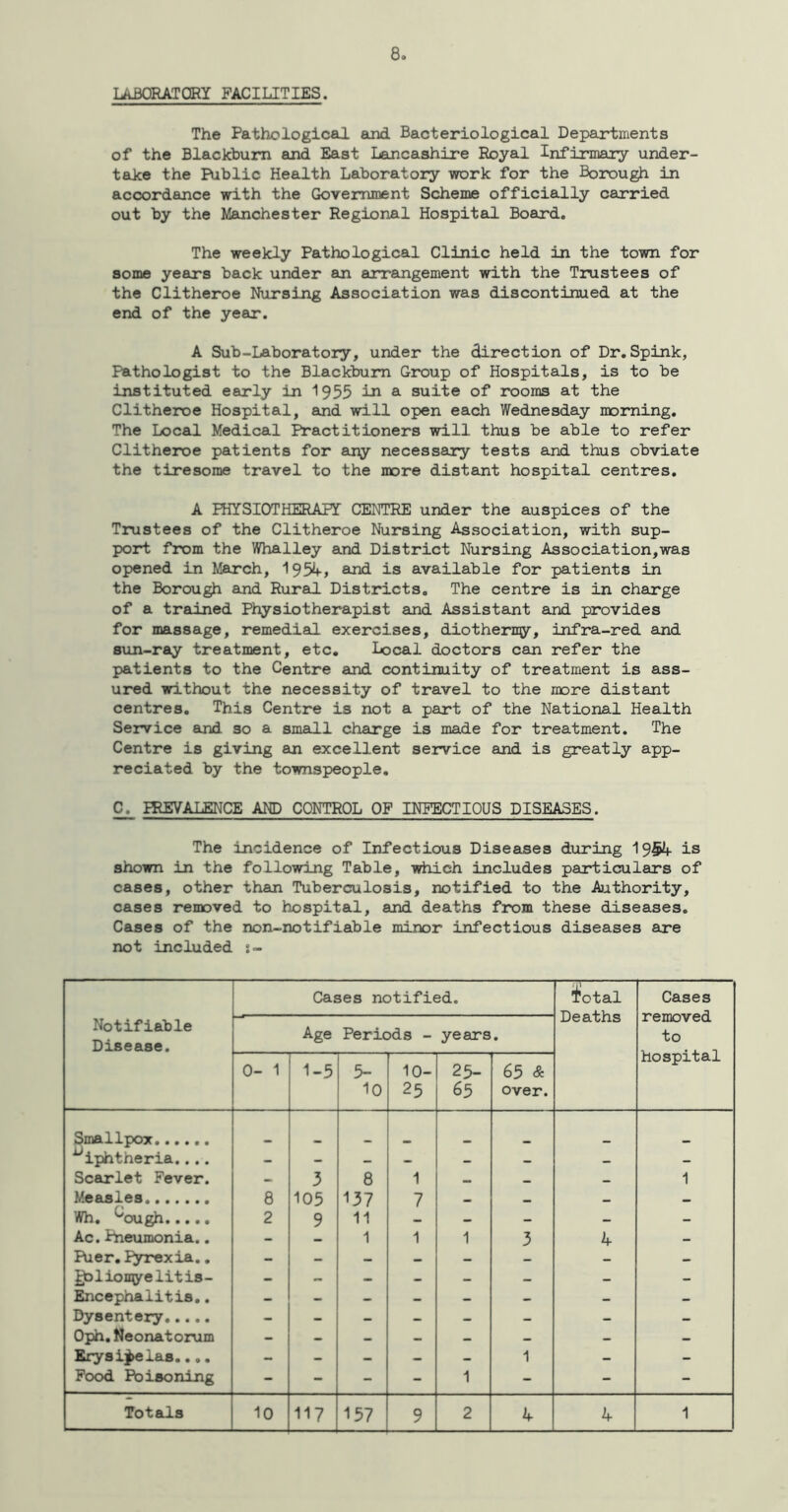 LABORATORY FACILITIES. The Pathological and Bacteriological Departments of the Blackburn and East Lancashire Royal Infirmary under- take the Public Health Laboratory work for the Borough in accordance with the Government Scheme officially carried out by the Manchester Regional Hospital Board. The weekly Pathological Clinic held in the town for some years back under an arrangement with the Trustees of the Clitheroe Nursing Association was discontinued at the end of the year. A Sub-Laboratory, under the direction of Dr. Spink, Pathologist to the Blackburn Group of Hospitals, is to be instituted early in 1955 In a suite of rooms at the Clitheroe Hospital, and will open each Wednesday morning. The Local Medical Practitioners will thus be able to refer Clitheroe patients for any necessary tests and thus obviate the tiresome travel to the more distant hospital centres. A PHYSIOTHERAPY CENTRE under the auspices of the Trustees of the Clitheroe Nursing Association, with sup- port from the Whalley and District Nursing Association,was opened in March, I954, and is available for patients in the Borough and Rural Districts. The centre is in charge of a trained Physiotherapist and Assistant and provides for massage, remedial exercises, diotherny, infra-red and sun-ray treatment, etc. Local doctors can refer the patients to the Centre and continuity of treatment is ass- ured without the necessity of travel to the more distant centres. This Centre is not a part of the National Health Service and so a small charge is made for treatment. The Centre is giving an excellent service and is greatly app- reciated by the townspeople, OT PREVALENCE AND CONTROL OF INFECTIOUS DISEASES. The incidence of Infectious Diseases during 1954- is shown in the following Table, which includes particulars of cases, other than Tuberculosis, notified to the Authority, cases removed to hospital, and deaths from these diseases. Cases of the non-notifiable minor infectious diseases are not included s- Notifiable Disease. Cases notified. itotal Deaths Cases removed to hospital Age Periods - years • 0- 1 1-5 -Y1 0 L 10- 25 25- 65 65 & over. Smallpox ^iphtheria.... - - - - - - — - Scarlet Fever. - 3 8 1 — _ 1 Measles 8 105 137 7 — — - — Wh. ^ough..... 2 9 11 — - — - - Ac. Pneumonia.. - — 1 1 1 3 4 - Puer.Pyrexia.. - - — _ - - - - golionyelitis- - - - - - - - - Encephalitis.. - - - - - - - - Dysentery - - - — — - - - Oph.Neonatorum - — - — — _ — — Erysipelas.... - - - — - 1 - - Food Poisoning - - - - 1 - - - Totals 10 117 157 9 2 A 4 1