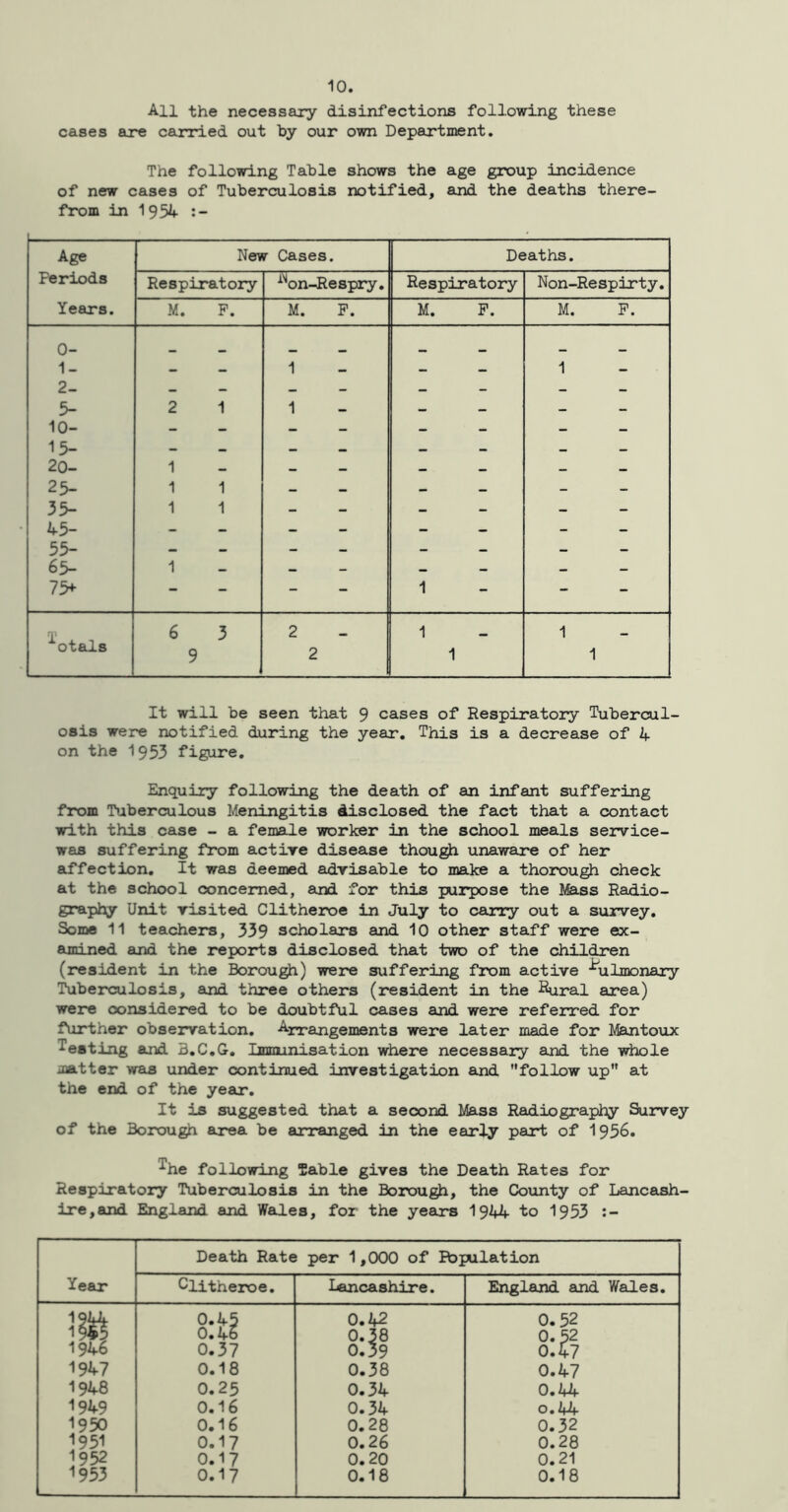 All the necessary disinfections following these cases axe carried out by our own Department. The following Table shows the age group incidence of new cases of Tuberculosis notified, and the deaths there- from in 1954 Age New Cases. Deaths. Feriods Respiratory ^on-Respry. Respiratory Non-Respirty. Years. M. F. M. F. M. F. M. F. 0- 1- 2- 5- 10- 15- 20- 25- 35- 45- 55- 65- 75+ 2 1 1 1 — — 1 1 1 1 1 1 - - - 1 - 1 ““ *“ T otals 6 3 9 2 2 1 1 1 1 It will be seen that 9 cases of Respiratory Tubercul- osis were notified during the year. This is a decrease of 4 on the I953 figure. Enquiry following the death of an infant suffering from Tuberculous Meningitis disclosed the fact that a contact with this case - a female worker in the school meals service- was suffering from active disease though unaware of her affection. It was deemed advisable to make a thorough check at the school concerned, and for this purpose the Mass Radio- graphy Unit visited Clitheroe in July to carry out a survey. Some 11 teachers, 339 scholars and 10 other staff were ex- amined and the reports disclosed that two of the children (resident in the Borough) were suffering from active ^ulmonary Tuberculosis, and three others (resident in the Rural area) were considered to be doubtful cases and were referred for further observation. Arrangements were later made for Mantoux testing and 3.C.G. Immunisation where necessary and the whole matter was under continued investigation and follow up at the end of the year. It is suggested that a second Mass Radiography Survey of the Borough area be arranged in the early part of 1956. ■^he following Table gives the Death Rates for Respiratory Tuberculosis in the Borough, the County of Lancash- ire, and England and WeLles, for the years 1944 to 1953 Death Rate per 1,000 of Fbpulation Year Clitheroe. lancashir e. England and Wales. 0.45 0.46 0.42 0.38 0.52 0. 52 1946 0.37 0.39 0.47 1947 0.18 0.38 0.47 1948 0.23 0.34 0.44 1949 0.16 0.34 0.44 1950 0.16 0.28 0.32 1951 0.17 0.26 0.28 952 0.17 0.20 0.21 1953 0.17 0.18 0.18