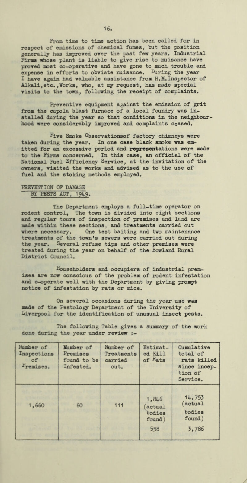 From time to time action has been called for in respect of emissions of chemical fumes, but the position generally has improved over the past few years. Industrial Firms whose plant is liable to give rise to nuisance have proved most co-operative and have gone to much trouble and expense in efforts to obviate nuisance. During the year I have again had valuable assistance from H.M.Inspector of Alkali,etc.,Works, who, at ny request, has made special visits to the town, following the receipt of complaints. Preventive equipment against the emission of grit from the cupola blast furnace of a local foundry was in- stalled during the year so that conditions in the neighbour- hood were considerably improved and complaints ceased. Five Smoke Observationsof factory chimneys were taken during the year. In one case black smoke was em- itted for an excessive period and representations were made to the Firms concerned. In this case, an official of the National Fuel Efficiency Service, at the invitation of the owners, visited the works and advised as to the use of fuel and the stoking methods employed. PREVENTION OF DAMAGE BY PESTS ACT, 1949. The Department employs a full-time operator on rodent control. The town is divided into eight sections and regular tours of inspection of premises and land are made within these sections, and treatments carried out where necessary. One test baiting and two maintenance treatments of the town’s sewers were carried out during the year. Several refuse tips and other premises were treated during the year on behalf of the Bowland Rural District Council. householders and occupiers of industrial prem- ises are now conscious of the problem of rodent infestation and c-operate well with the Department by giving prompt notice of infestation by rats or mice. On several occasions during the year use was made of the Pestology Department of the University of Idrerpool for the identification of unusual insect pests. The following Table gives a summary of the work done during the year under review Number of Inspections of rremises. Number of Premises found to be Infested. Number of Treatments carried out. Estimat- ed Kill of hats Cumulative total of rats killed since incep- tion of Service. 1,660 60 Ill 1,846 (actual bodies found) 558 14,753 (actual bodies found) 3,786
