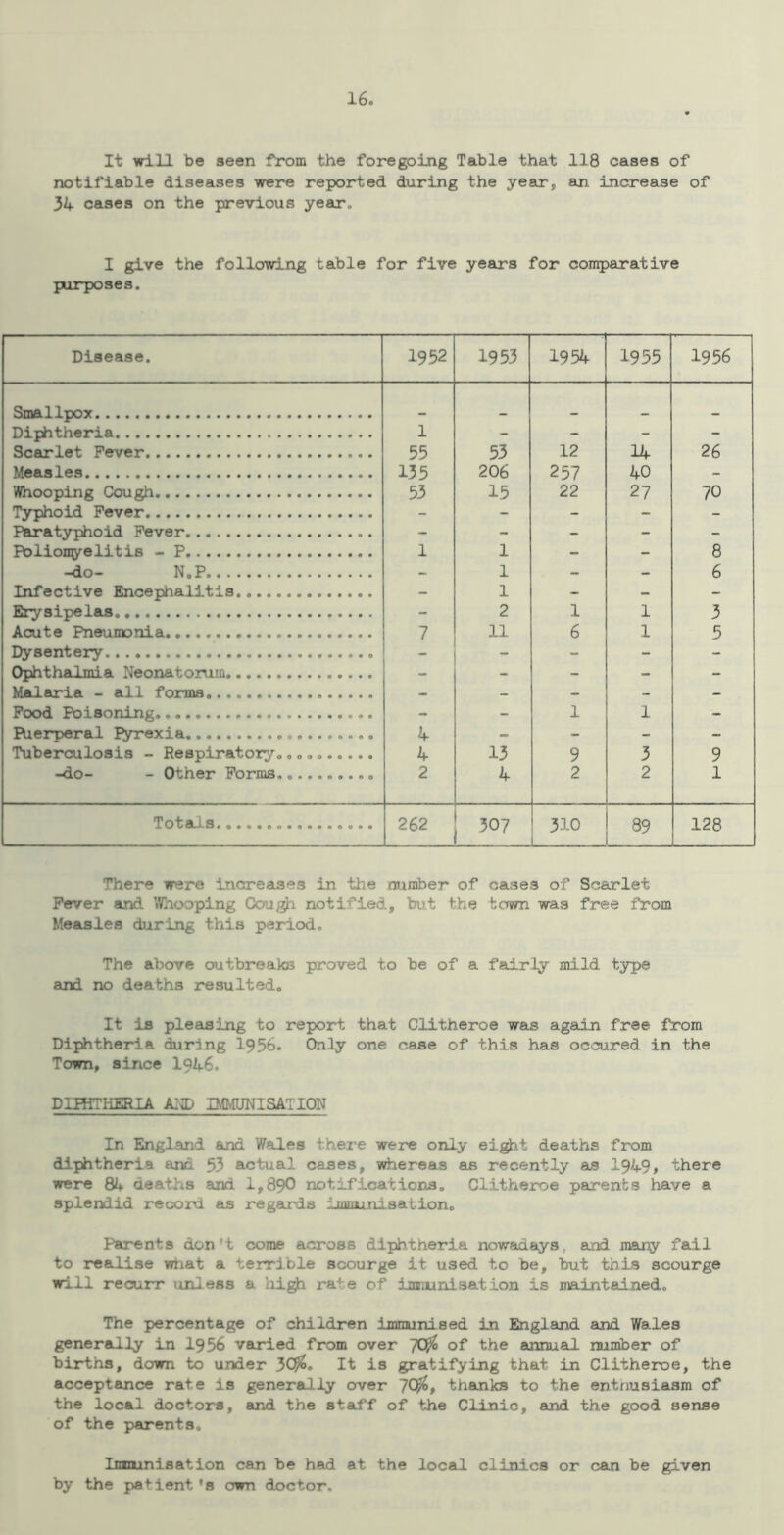 It will be seen rrom the foregoing Table that 118 cases of notifiable diseases were reported during the year, an increase of 34 cases on the previous year, I give the following table for five years for comparative purposes. Disease. 1952 1953 1954 1955 1956 Smallpox Diphtheria 1 - - - - Scarlet Fever 55 53 12 14 26 Measles 135 206 257 40 - Whooping Cough 53 15 22 27 70 Typhoid Fever - - - - - r^atyphoid Fever - - - - - Polionyelitis - P 1 1 - - 8 -do- N.P - 1 - - 6 Infective Encephalitis - 1 - - Erysipelas - 2 1 1 3 Acute Pneumonia 7 11 6 1 5 Dysentery - - - - - Ophthalmia Neonatorum - - - - - Malaria - all forms - - - - - Food Poisoning - - 1 1 - Rierperal lyrexia 4 - - - - Tuberculosis - Respiratory, 4 13 9 3 9 -do- - Other Forms. 2 4 2 2 1 Totals 262 307 310 89 128 There were increases in the number of cases of Scarlet Fever and ^Vhooping Cough notified, but the town was free from Measles during this period. The above outbreaks proved to be of a fairly mild type and no deaths resulted. It is pleasing to report that Clitheroe was agadn free from Diphtheria during 1956. Only one case of this has occured in the Town, since 1946. DlfflTIffiRIA AI® IMMUNISATION In England and Wales there were only eight deaths from diphtheria and 53 actual cases, whereas as recently as 1949, there were 84 deaths and 1,890 notificationSo Clitheroe parents have a splendid record as regards imminisation. Parents don't come across diphtheria nowadays, and many fail to realise what a terrible scourge it used to be, but this scourge will recurr unless a hi^ rate of imnunisation is maintained. The percentage of children immunised in England and Wales generally in 1956 varied from over 70^ of the annual number of births, down to under 3C^. It is gratifying that in Clitheroe, the acceptance rate is generally over 70^, thanks to the entnusiasm of the local doctors, and the staff of the Clinic, and the good sense of the parents, Imnunisation can be had at the local clinics or can be given by the patient's own doctor.