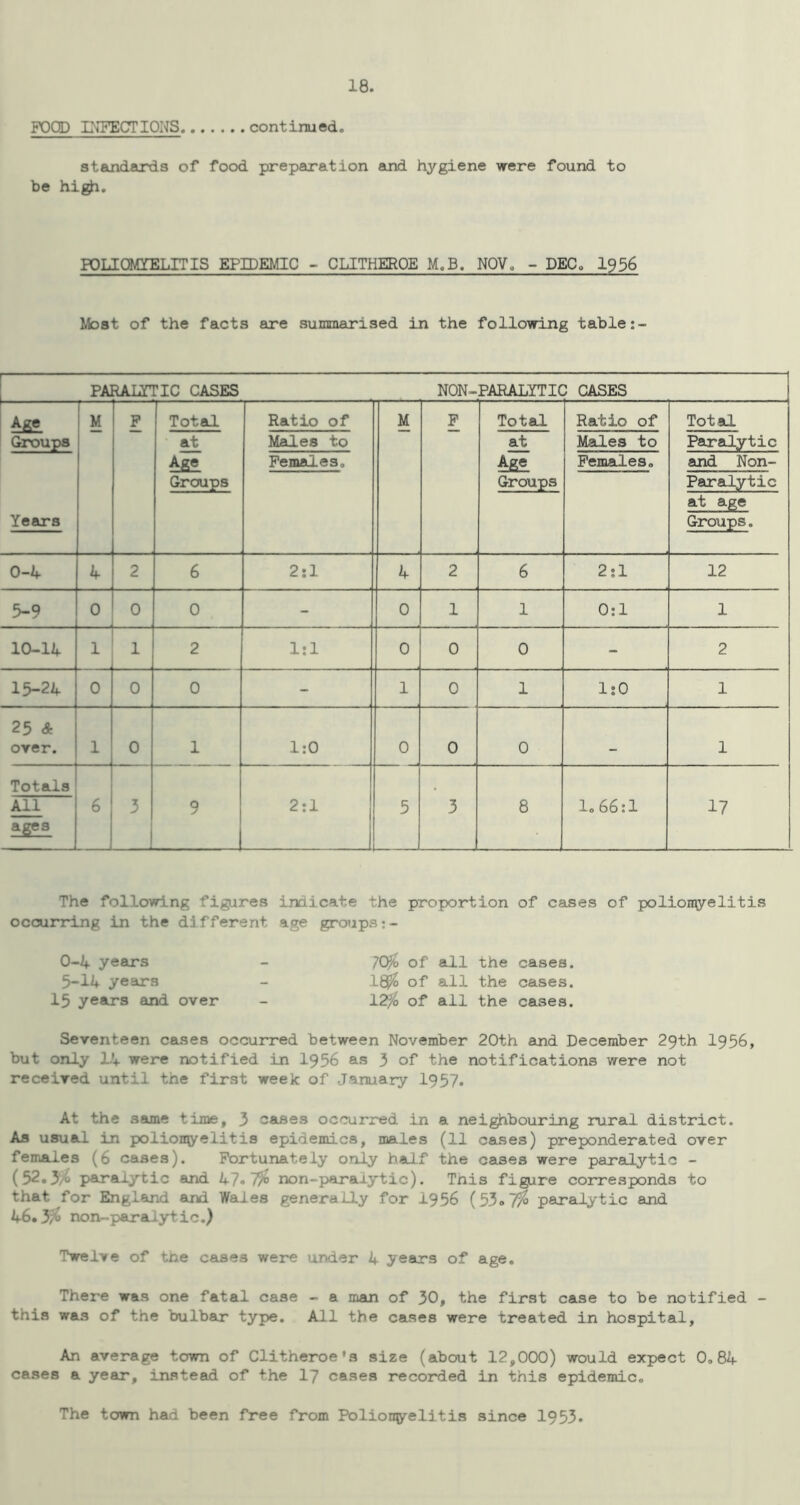 FOOD INFECTIONS. continued. standards of food preparation and hygiene vrere found to be hi^. POLICMYELITIS EPIDEMIC - CLITHEROE M.B. NOV. - DEC. 1936 Moat of the facts are summarised in the following table: PARAIirriC CASES NON-PARALYTIC CASES Age Groups M F Total at Ratio of Males to M F Total at Ratio of Males to Total Paralytic Age Groups Females, Groups Females. and Non- Paralytic Years at age Groups. 0-4 4 2 6 2:1 4 2 6 2:1 12 5-9 0 0 0 - 0 1 1 0:1 1 10-14 1 1 2 1:1 0 0 0 - 2 15-24 0 0 0 - 1 0 1 1:0 1 25 A over. 1 0 1 1:0 0 0 0 1 Totals All 6 3 9 2:1 5 3 8 1,66:1 17 ages I The following figures indicate the proportion of cases of polionyelitis occurring in the different age groups 0-4 years - 70^ of all the cases. 5-14 years - Ifi^ of all the cases. 15 years and over - 12^ of ail the cases. Seventeen cases occurred between November 20th and December 29th 1956, but only L4 were notified in 1956 as 3 of the notifications were not received until the first week of January 1957. At the same time, 3 cases occurred in a neighbouring rural district. As usual in polioniyelitis epidemics, males (11 cases) preponderated over females (6 cases). Fortunately only half the cases were paralytic - (52.37^ paralytic and 47* 79^ non-paralytic). Tnis fig^re corresponds to that for England and Wales generally for 1956 (53o7^ paralytic and 46.37^ non-paralytic.) Twelve of the cases were under 4 years of age. There was one fatal case - a man of 30, the first case to be notified - this was of the bulbar type. All the cases were treated in hospital. An average town of Clitheroe*s size (about 12,000) would expect 0,84 cases a year, instead of the I7 cases recorded in this epidemic. The town had been free from Polionyelitis since 1953.
