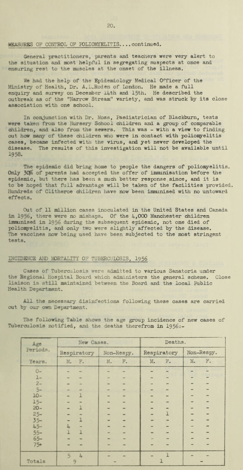 MSASJRES OF CONTROL OF POLIOMYELITIS....continued. General practitioners, parents and teachers were very alert to the situation ajid most helpful in segregating suspects at once and ensuring rest to the muscles at the onset of the illness. We had the help of the Epidemiology Medical Officer of the Ministry of Health, Dr. A.L.Roden of London. He made a full enquiry and survey on December j.4th and 15th. He described the outbreak as of the Narrow Stream variety, and was struck by its close association with one school. In conjunction with Dr. Moss, Paediatrician of Blackburn, tests were taken from the Nursery School children and a group of comparable children, and also from the sewers. This was - with a view to finding out how many of these children who were in contact with poliomyelitis cases, became infected witn the virus, and yet never developed the disease. The results of this investigation will not be available until 1958. The epidemic did bring home to people the dangers of poliomyelitis. Only 30^ of parents had accepted the offer of immunisation before the epidemic, but there has been a much better response since, and it is to be hoped that full advantage will be taken of the facilities provided. Hundreds of Clitheroe children have now been immunised with no untoward effects. Out of 11 million cases inoculated in the United States and Canada in 1956, there were no mishaps. Of the 4,000 Manchester children imminised in 1956 during the subsequent epidemic, not one died of polionyelitis, and only two were slightly ai’fected by the disease. The vaccines now being used have been subjected to the most stringent tests. INCIDErJCE AND IvPRTALITY 0? TUBERCULOSIS, I956 Cases of Tuberculosis were admitted to various Sanatoria under the Regional Hospital Board which administers the general scheme. Close liaison is still maintained between the Board and the local Public Headth Department. All the necessary disinfections following these cases are carried out by our own Department. The following Table shows the age group incidence of new cases of Tuberculosis notified, and the deaths therefrom in I956:- Age New Cases. Deaths. Periods. Respiratory Non-Respy. Respiratory Non-Respy. Years. M. F. M. F. M. F. M. F. 0- - - - - 1- - - - - 2- - - - - 5- - - - - - 10- 1 - - - 15- - - - - - 20- 1 - - - - - 25- - - - - 1 - 35- 1 - - - 45- 4 - - - - 55- 1 1 - - - 65- - - - - 75+ - - - - - — — Totals 5 4 9 - 1 1 -