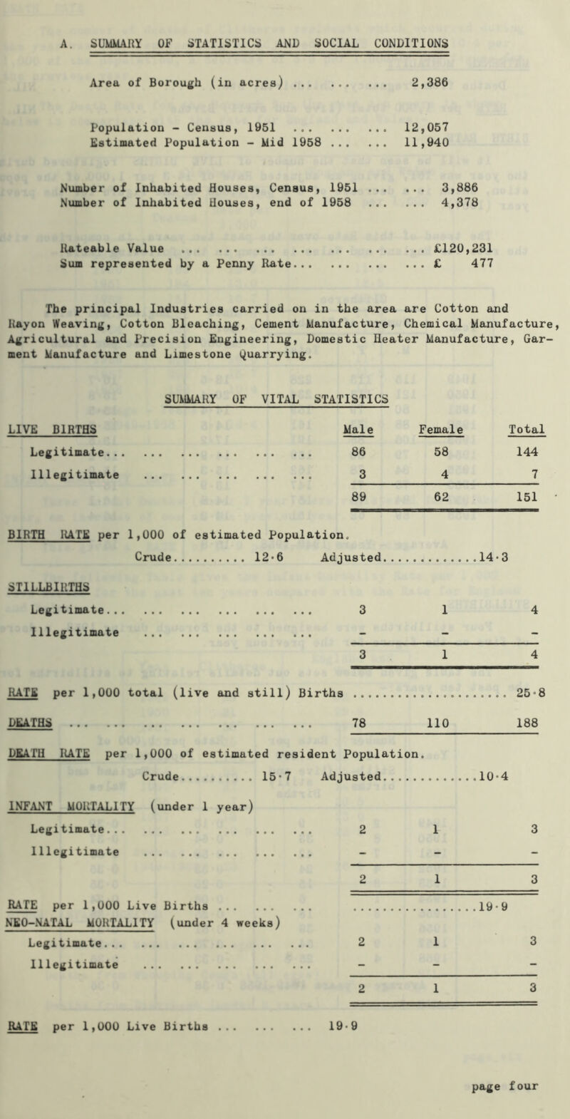 A. SIM4A11Y OF JiTATlSTlCS AND SOCIAL CONDITIONS Area of Borou^fh (in acres) 2,386 Population - Census, 1951 12,057 Estimated Population - Mid 1958 11,940 Number of Inhabited Houses, Census, 1951 3,886 Number of Inhabited Houses, end of 1958 4,378 llateable Value £120,231 Sum represented by a Penny Rate £ 477 The principal Industries carried on in the area are Cotton and Rayon Weavinj;, Cotton Bleaching, Cement Manufacture, Chemical Manufacture Agricultural and Precision Engineering, Domestic Heater Manufacture, Gar- ment Manufacture and Limestone Quarrying. SUMMARY OF VITAL STATISTICS LIVE BIRTHS Male Female Total Legitimate 86 58 144 Illegitimate 3 4 7 89 62 151 BIRTH RATE per 1,000 of estimated Population, Crude 12*6 Adjusted .14*3 STILLBIRTHS Legitimate 3 1 4 Illegitimate - - - 3 1 4 RATE per 1,000 total (live and still) Births 25»8 DEATHS 78 110 188 DEATH RATE per 1,000 of estimated resident Population. Crude 15’7 Adjusted 10*4 INFANT MOPiTALlTY (under 1 year) Legitimate 2 1 3 Illegitimate - - - 2 1 3 RATE per 1,000 Live Births 19*9 NEO-NATAL MORTALITY (under 4 weeks) Legitimate 2 1 3 Illegitimate - - - 2 1 3 RATE per 1,000 Live Births 19'9