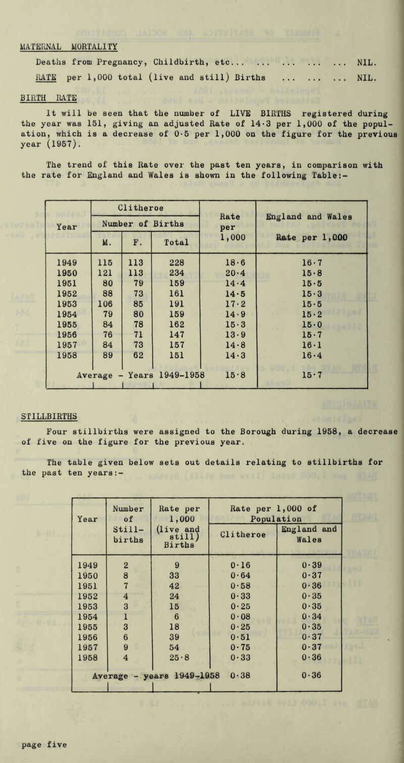ilATERNAL MORTALITY Deaths from Pregnancy, Childbirth, etc NIL. HATE per 1,000 total (live and still) Births NIL, BIRTH RATE It will be seen that the number of LIVE BIRTHS registered during the year was 151, giving an adjusted Rate of 14*3 per 1,000 of the popul- ation, which is a decrease of 0*5 per 1,000 on the figure for the previous year (1957). The trend of this Rate over the past ten years, in comparison with the rate for England and Wales is shown in the following Table Year Clitheroe Rate per 1,000 England and Wales Rate per 1,000 Number of Births M. F. Total 1949 115 113 228 18-6 16-7 1950 121 113 234 20-4 15-8 1951 80 79 159 14-4 15-5 1952 88 73 161 14-5 15-3 1953 106 85 191 17-2 15-5 1954 79 80 159 14-9 15-2 1955 84 78 162 15-3 15-0 1956 76 71 147 13*9 16*7 1957 84 73 157 14-8 16-1 1958 89 62 151 14-3 16-4 Ave rage - J Years 1949-195 J 8 15-8 15-7 STILLBIRTHS Four stillbirths were assigned to the Borough during 1958, a decrease of five on the figure for the previous year. The table given below sets out details relating to stillbirths for the past ten years Year Number of Still- births Rate per 1,000 (live and still) Births Rate per 1,000 of Population Clitheroe England and Wales 1949 2 9 0*16 0-39 1950 8 33 0-64 0-37 1951 7 42 0-58 0-36 1952 4 24 0-33 0*35 1953 3 15 0-25 0-35 1954 1 6 0-08 0-34 1955 3 18 0-25 0-35 1956 6 39 0*51 0*37 1957 9 54 0-75 0-37 1958 4 25-8 0-33 0-36 Ave rage - yt sars 1949-S.19 58 0-38 0-36 page five