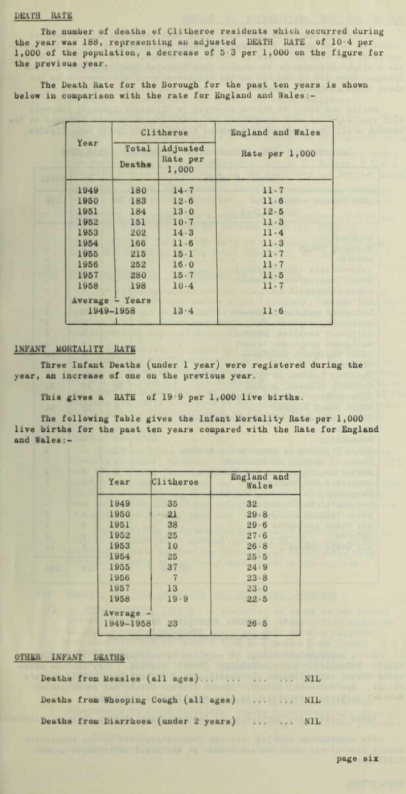 l>K.vm RATE The number uf deaths of Clitheroe residents which occurred during the year was 188, representing an adjusted DEATH RATE of 10*4 per 1,000 of the population, a decrease of 5*3 per 1,000 on the figure for the previous year. The Death Rate for the Borough for the past ten years is shown below in comparison with the rate for England and Wales Year Clitheroe England and Wales Rate per 1,000 Total Deaths Adjusted Rate per 1,000 1949 180 14*7 11*7 1950 183 12*6 11.6 1951 184 13-0 12.5 1952 151 10*7 11.3 1953 202 14*3 11.4 1954 166 11*6 11.3 1955 215 15-1 11.7 1956 252 16*0 11.7 1957 280 15*7 11.5 1958 198 10*4 11.7 Average - Years 1949- 1958 1 13-4 11*6 INFANT MORTALITY RATE Three Infant Deaths (under 1 year) were registered during the year, ein increase of one on the previous year. This gives a RATS of 19*9 per 1,000 live births. The following Table gives the Infant Mortality Rate per 1,000 live births for the past ten years compared with the Rate for England and Wales:* Year Clitheroe England and Wales 1949 35 32 1950 21 29*8 1951 38 29-6 1952 25 27.6 1953 10 26-8 1954 25 25*5 1955 37 24*9 1956 7 23.8 1957 13 23*0 1958 19*9 22-5 Average - 1949-1958 23 26.5 OTHER INFANT DEATHS Deaths from Measles (all ages) Deaths from Whooping Cough (all ages) Deaths from Diarrhoea (under 2 years) NIL NIL NIL