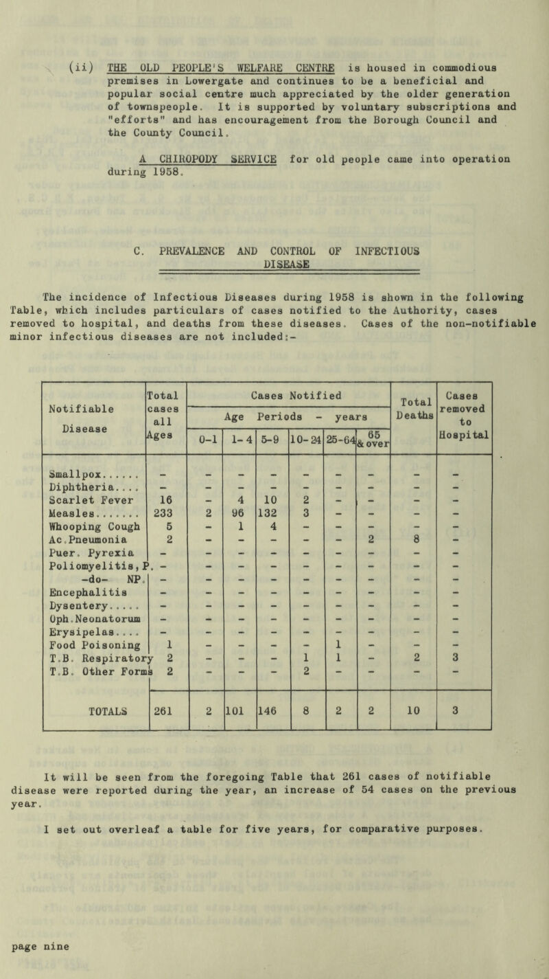 premises in Lowergate and continues to be a beneficial and popular social centre much appreciated by the older generation of tofimspeople. It is supported by voluntary subscriptions and efforts and has encouragement from the Borough Council and the County Council. A CHIROPODY SERVICE for old people came into operation during 1958, C. PREVALENCE AND CONTROL OF INFECTIOUS DISEASE The incidence of Infectious Diseases during 1958 is shown in the following Table, which includes particulars of cases notified to the Authority, cases removed to hospital, and deaths from these diseases. Cases of the non-notifiabl minor infectious diseases are not included Notifiable Disease Total cases all ^.gea Cases Notified Total Deaths Cases removed to Hospital Age Periods - years 0-1 1-4 5-9 1 o 25-64 65 &over Smallpox ,, Diphtheria.... - - - - - - - - - Scarlet Fever 16 - 4 10 2 - - - - Measles 233 2 96 132 3 - - - - Whooping Cough 5 - 1 4 - - - - - Ac.Pneumonia 2 - - - - - 2 8 - Puer. Pyrexia - - - - - - - - - Poliomyelitis,?. - - - - - - - - - -do- NP, - - - - - - - - - Encephalitis - - - - - - - - - Dysentery..... - - - - - - - - - Oph.Neonatorum - - - - - - - - - Erysipelas.... - - - - - - - - - Food Poisoning 1 - - - - 1 - - - T.B. Respirator F 2 - - - 1 1 - 2 3 T.B. Other Form s 2 • • — 2 TOTALS 261 2 101 146 8 2 2 10 3 It will be seen from the foregoing Table that 261 cases of notifiable disease were reported during the year, an increase of 54 cases on the previous year. I set out overleaf a table for five years, for comparative purposes.