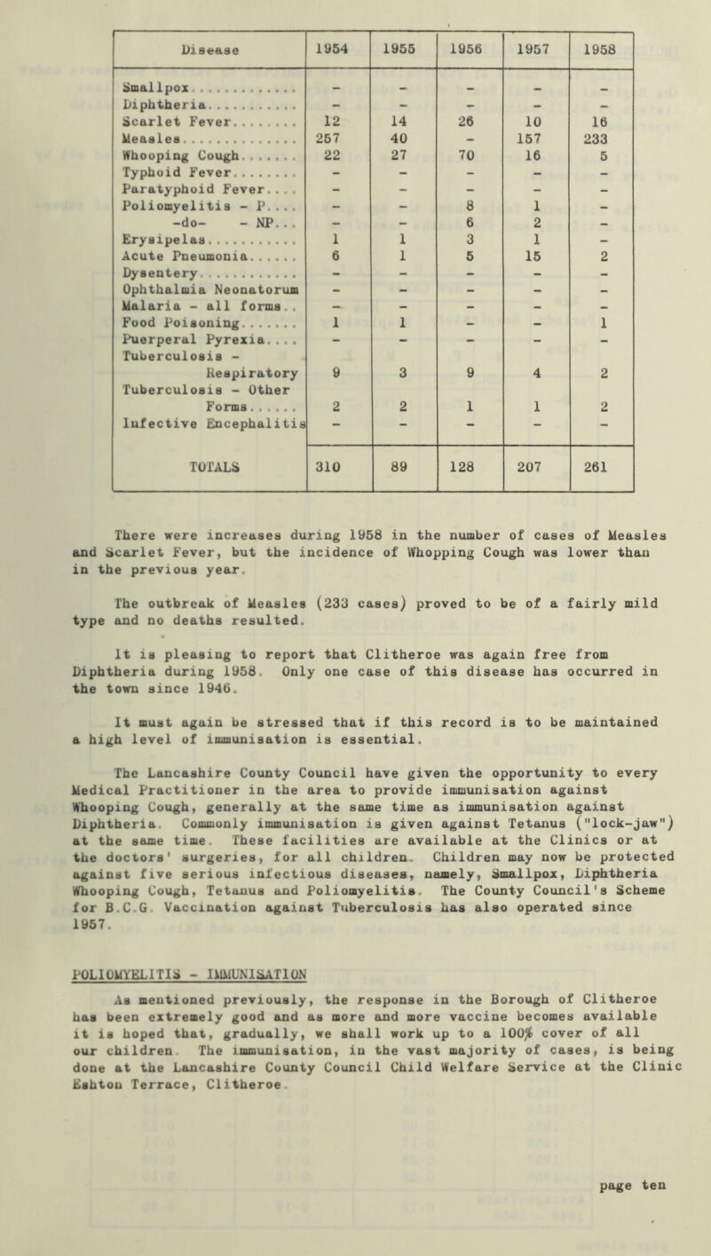 Disease 1954 1955 1956 1957 1958 Smallpox Diphtheria - - - - - Scarlet Fever 12 14 26 10 16 Measles 257 40 - 157 233 Whooping Cough 22 27 70 16 5 Typhoid Fever - - - - - Paratyphoid Fever.... - - - - - Poliomyelitis - P.... - - 8 1 - -do- - NP... - - 6 2 - Erysipelas 1 1 3 1 - Acute Pneumonia 6 1 5 15 2 Dysentery - - - - - Ophthalmia Neonatorum - - - - - Malaria - all forms.. - - - - - Food Poisoning 1 1 - - 1 Puerperal Pyrexia.... Tuberculosis - — — — — Respiratory Tuberculosis - Other 9 3 9 4 2 Forms 2 2 1 1 2 Infective Encephalitis - - - - TOTALS 310 89 128 207 261 There were increases during 1958 in the number of cases of Ideasles and Scarlet Fever, but the incidence of \Vhopping Cough was lower than in the previous year. The outbreak of Measles (233 cases) proved to be of a fairly mild type and no deaths resulted. u It is pleasing to report that Clitheroe was again free from Diphtheria during 1958. Only one case of this disease has occurred in the town since 1946. It must again be stressed that if this record is to be maintained a high level of immunisation is essential. The Lancashire County Council have given the opportunity to every Medical Practitioner in the area to provide immunisation against Mliooping Cough, generally at the same time as immunisation against Diphtheria. Commonly immunisation is given against Tetanus (lock-jaw) at the same time. These facilities are available at the Clinics or at the doctors' surgeries, for all children. Children may now be protected against five serious infectious diseases, namely, Smallpox, Diphtheria Whooping Cough, Tetanus and Poliomyelitis. The County Council's Scheme for B.C.G. Vaccination against Tuberculosis has also operated since 1957. POLIOMYELITIS - IMMUNISATION As mentioned previously, the response in the Borough of Clitheroe has been extremely good and as more and more vaccine becomes available it is hoped that, gradually, we shall work up to a 100^ cover of all our children. The immunisation, in the vast majority of cases, is being done at the Lancashire County Council Child Welfare Service at the Clinic Eshtou Terrace, Clitheroe.