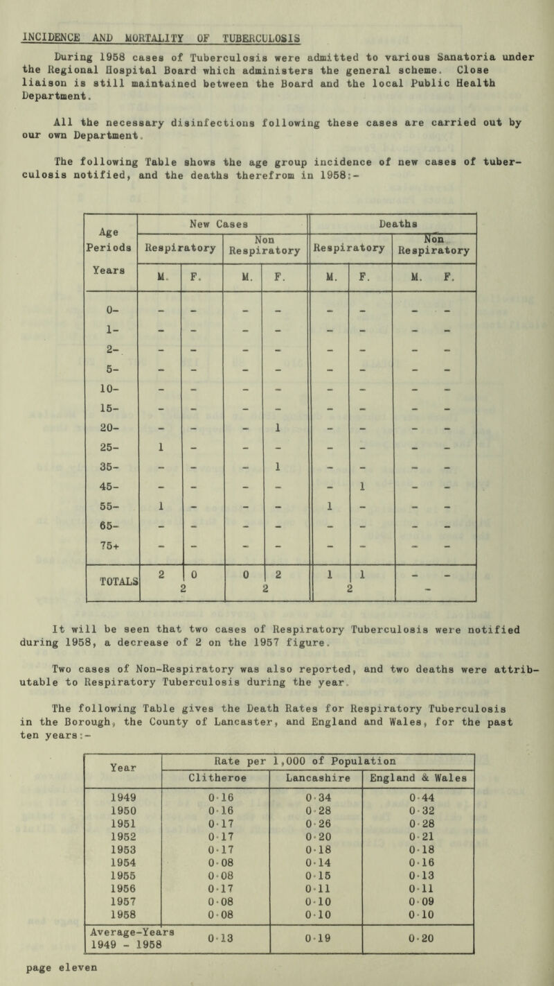 INCIDENCE Ajgp MORTALITY OF TUBERCULOSIS During 1958 cases of Tuberculosis were admitted to various Sanatoria under the Regional Hospital Board which administers the general scheme. Close liaison is still maintained between the Board and the local Public Health Department, All the necessary disinfections following these cases are carried out by our own Department. The following Table shows the age group incidence of new cases of tuber- culosis notified, and the deaths therefrom in 1958;- Age Periods New Cases Deaths Respiratory Non Respiratory Respiratory Non Respiratory Years M. F. M. F. M. F. M. F. 0- - - - - - - _ . _ 1- - - - - - - - 2- - - - - - - - 5- - - - - - - - 10- - - - - - - - 15- - - - - - - - 20- - - - 1 - - - 25- 1 - - - - - - 35- - - - 1 - - - 45- - - - - - 1 - 55- 1 - - - 1 - - 65- - - - - - - - 75+ - - - - - - - TOTALS 2 0 2 0 2 1 1 ■ 2 > - It will be seen that two cases of Respiratory Tuberculosis were notified during 1958, a decrease of 2 on the 1957 figure. Two cases of Non-Respiratory was also reported, and two deaths were attrib- utable to Respiratory Tuberculosis during the year. The following Table gives the Death Rates for Respiratory Tuberculosis in the Borough, the County of Lancaster, and England and Wales, for the past ten years Year Rate per 1,000 of Population Clitheroe Lancashire England Wales 1949 0-16 0-34 0-44 1950 0»16 0.28 0*32 1951 0-17 0-26 0.28 1952 0-17 0.20 0.21 1953 0-17 0.18 0.18 1954 0-08 0.14 0.16 1955 0-08 0.15 0-13 1956 0-17 0.11 0.11 1957 0-08 0.10 0.09 1958 0-08 O-IO 0.10 Average-Yea 1949 - 1958 0.13 0.19 0-20