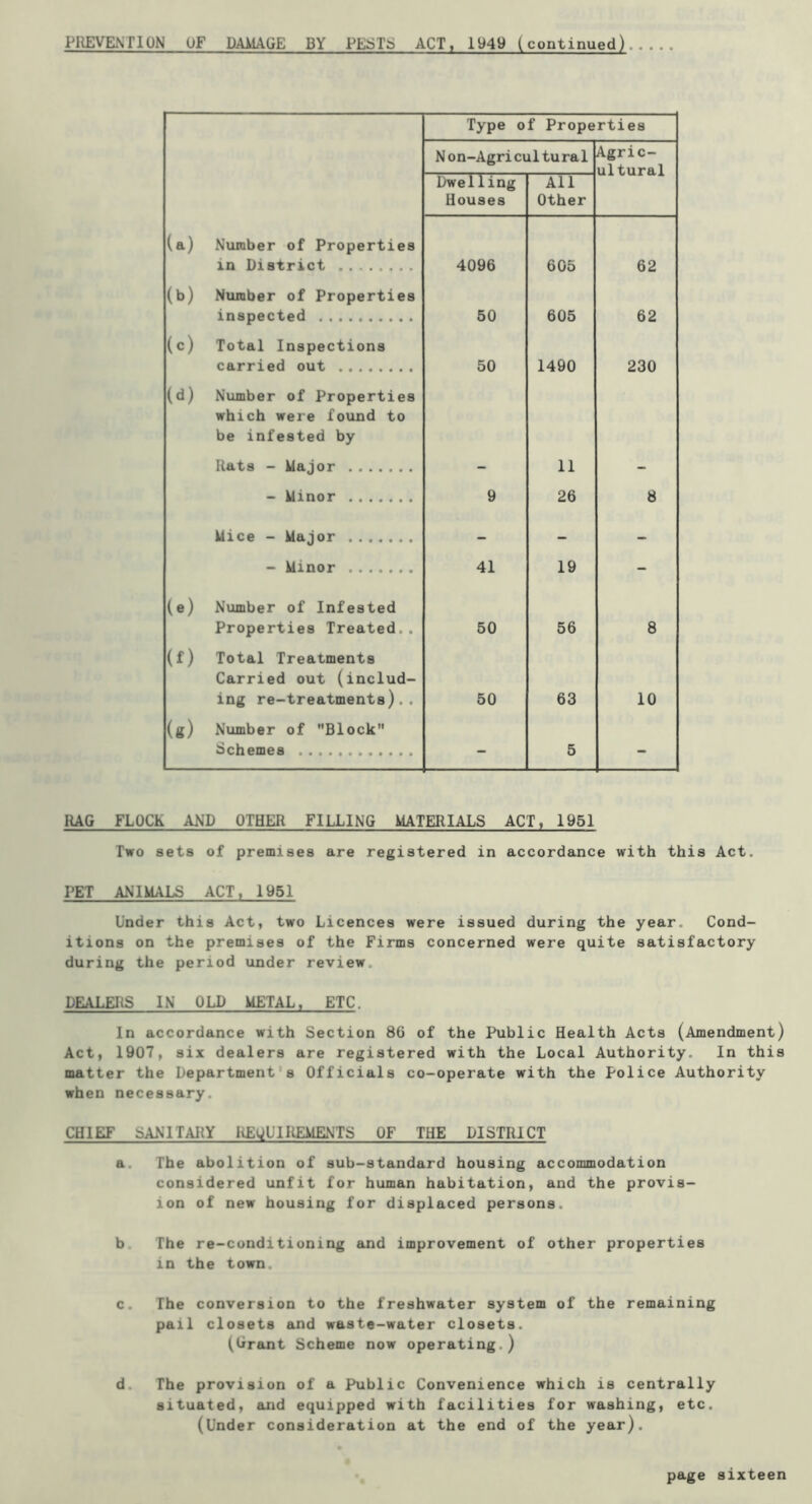 PllEVENTlON UF DAMAGE BY PESTS ACT, 1949 (continued) Type 0 f Properties N on-Agricultural Agric- ultural Dwelling Houses All Other (a) Number of Properties in District 4096 605 62 (b) Number of Properties inspected 60 605 62 (c) Total Inspections carried out 50 1490 230 (d) Number of Properties which were found to be infested by Rats - Major - 11 - - Minor 9 26 8 Mice - Major - Minor 41 19 - (e) Number of Infested Properties Treated.. 50 56 8 (f) Total Treatments Carried out (includ- ing re-treatments).. 50 63 10 («) Number of Block Schemes - 5 - RAG FLOCK AND OTHER FILLING MATERIALS ACT, 1951 Two sets of premises are registered in accordance with this Act. PET ANIMALS ACT, 1951 Under this Act, two Licences were issued during the year. Cond- itions on the premises of the Firms concerned were quite satisfactory during the period under review. DEALERS IN' OLD METAL. ETC. In accordance with Section 86 of the Public Health Acta (Amendment) Act, 1907, six dealers are registered with the Local Authority. In this matter the Department's Officials co-operate with the police Authority when necessary. CHIEF SANITARY liEwUlREMENTS OF THE DISTRICT a. The abolition of sub-standard housing accommodation considered unfit for human habitation, and the provis- ion of new housing for displaced persons. b. The re-conditioning and improvement of other properties in the town. c. The conversion to the freshwater system of the remaining pail closets and waste-water closets. (Grant Scheme now operating.) d. The provision of a Public Convenience which is centrally situated, and equipped with facilities for washing, etc. (Under consideration at the end of the year).