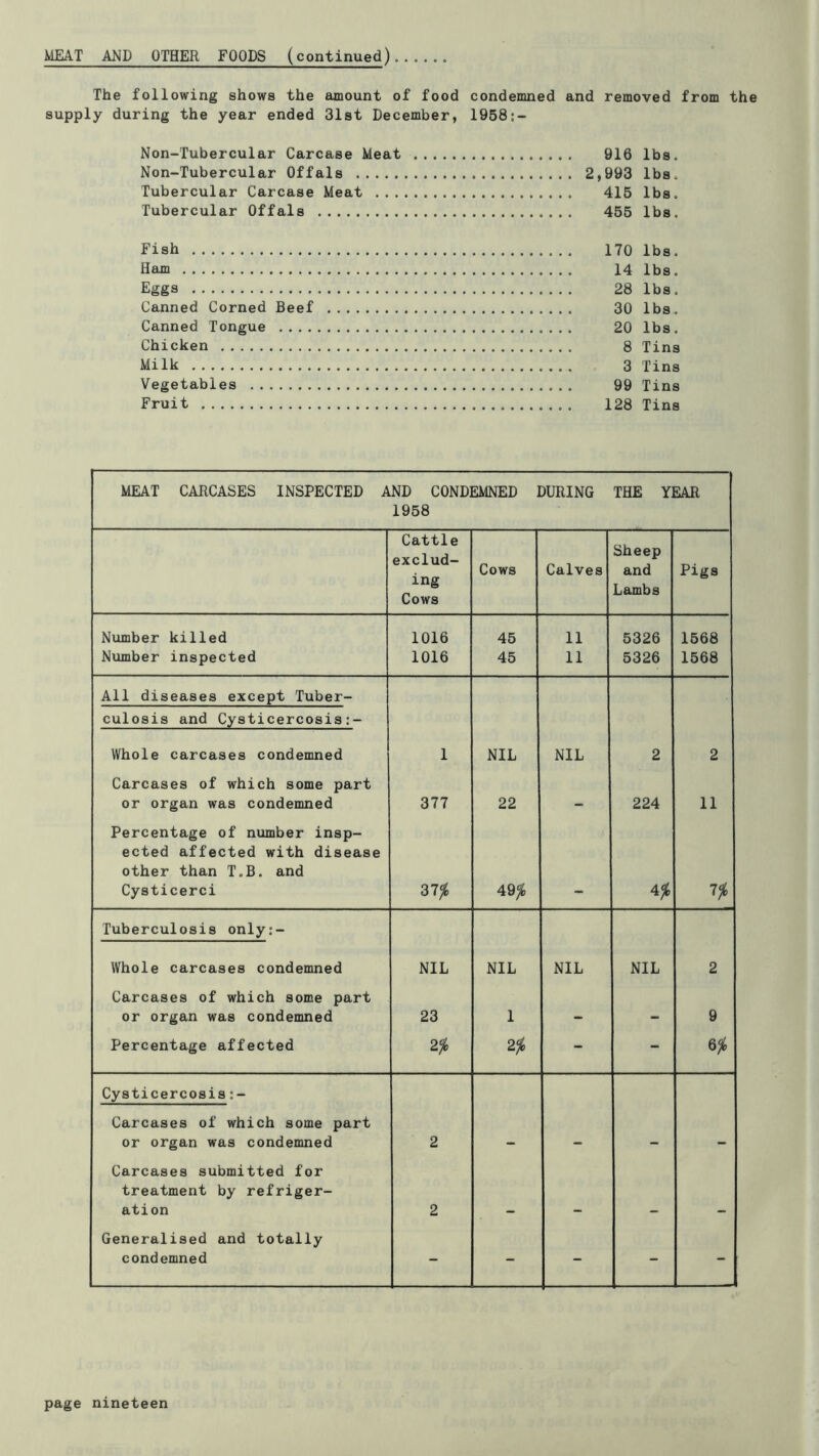 The following shows the amount of food condemned and removed from th supply during the year ended 31st December, 1958:- Non-Tubercular Carcase Meat 916 lbs. Non-Tubercular Offals 2,993 lbs. Tubercular Carcase Meat 415 lbs. Tubercular Offals 455 lbs. Fish 170 lbs. Ham 14 lbs. Eggs 28 lbs. Canned Corned Beef 30 lbs. Canned Tongue 20 lbs. Chicken 8 Tins Milk 3 Tins Vegetables 99 Tins Fruit . 128 Tins MEAT CARCASES INSPECTED AND CONDEMNED DURING 1958 THE YEAR Cattle exclud- ing Cows Cows Calves Sheep and Lambs Pigs Number killed Number inspected 1016 1016 45 45 11 11 5326 5326 1568 1568 All diseases except Tuber- culosis and Cysticercosis Whole carcases condemned 1 NIL NIL 2 2 Carcases of which some part or organ was condemned 377 22 224 II Percentage of nximber insp- ected affected with disease other than T.B. and Cysticerci 37^ 49^ 4^ 1$ Tuberculosis only:- Whole carcases condemned NIL NIL NIL NIL 2 Carcases of which some part or organ was condemned 23 I 9 Percentage affected 2^ 2^ - - 6^ Cysticercosis:- Carcases of which some part or organ was condemned 2 Carcases submitted for treatment by refriger- ation 2 Generalised and totally condemned - - - - -