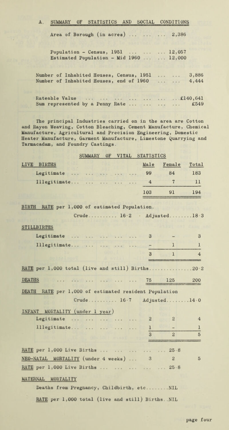 A SUMMARY OF STATISTICS AND SOCIAL CONDITIONS ■tj:-:.1: ■ -ur ■ ■ ■■ : i ■■ , - z.-n—~ t—.■ .. - 1 — r -T.— Area of Borough (in acres) ... ... ... 2,386 Population - Census, 1951 ... ... ... 12,057 Estimated Population - Mid 1960 .. ... 12,000 Number of Inhabited Houses, Census, 1951 ... ... 3,886 Number of Inhabited Houses, end of 1960 ... ... 4,444 Rateable Value ... ... ... Sum represented by a Penny Rate .. £140,641 £549 The principal Industries carried on in the area are Cotton and Rayon Weaving, Cotton Bleaching, Cement Manufacture, Chemical Manufacture, Agricultural and Precision Engineering, Domestic Heater Manufacture, Garment Manufacture, Limestone Quarrying and Tarmacadam, and Foundry Castings. SUMMARY OF VITAL STATISTICS LIVE BIRTHS Male Female Total Legitimate . . . ... ... ... 99 84 183 Illegitimate... . . . ... ... ... 4 7 11 103 91 194 BIRTH RATE per 1,000 of e stimated Population. Crude .. ....... 162 • Adjusted...... .,18 3 STILLBIRTHS Legitimate » • 0 ... ... ... 3 - 3 Illegitimate... . . . ... 3 1 3 1 4 RATE per 1,000 total (live and still) Births... . ,20 2 DEATHS ... ... 75 125 200 DEATH RATE per 1,000 of estimated resident Population Crude 16°7 Adjusted........ 14°0 INFANT MORTALITY (under 1 year) Legitimate ... 2 2 4 Illegitimate .... 1 - 1 3 2 5 RATE per 1,000 Live Births ... 25 8 NEO-NATAL MORTALITY (under 4 weeks) ... 3 2 5 RATE per 1,000 Live Births ... ... 25 8 MATERNAL MORTALITY Deaths from Pregnancy, Childbirth, etc.NIL RATE per 1,000 total (live and still) Births NIL page four