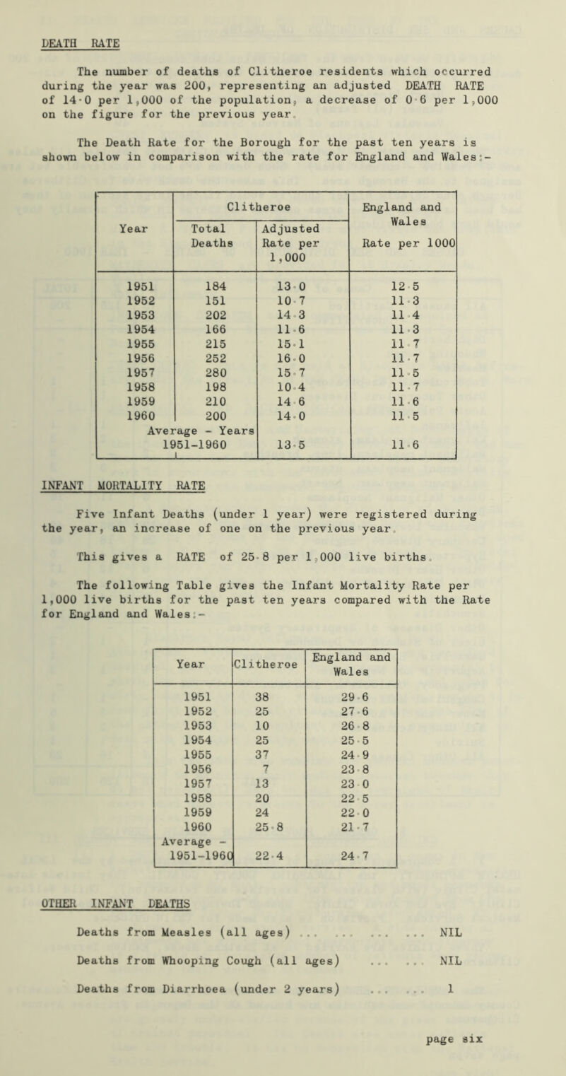 The number of deaths of Clitheroe residents which occurred during the year was 200, representing an adjusted DELATH RATE of 14-0 per 1,000 of the population, a decrease of 06 per 1,000 on the figure for the previous year. The Death Rate for the Borough for the past ten years is shown below in comparison with the rate for England and Wales Year Clitheroe England and Wales Rate per 1000 Total Deaths Adjusted Rate per 1.000 1951 184 13 >0 12 5 1952 151 10 7 11-3 1953 202 14 3 11 4 1954 166 11 6 11.3 1955 215 15 • 1 11.7 1956 252 16 - 0 11 • 7 1957 280 15 7 11.5 1958 198 104 11-7 1959 210 14 6 11 6 1960 200 140 11 = 5 Average - Years 1951-1960 1 135 11 = 6 INFANT MORTALITY RATE Five Infant Deaths (under 1 year) were registered during the year, an increase of one on the previous year. This gives a RATE of 25=8 per 1,000 live births. The following Table gives the Infant Mortality Rate per 1,000 live births for the past ten years compared with the Rate for England and Wales;- Year Clitheroe England and Wales 1951 38 29 6 1952 25 27 = 6 1953 10 26 8 1954 25 25 5 1955 37 24 9 1956 7 23 8 1957 13 23 0 1958 20 22 5 1959 24 22 = 0 1960 25 8 21 = 7 Average - 1951-1960 22 4 24 7 OTHER INFANT DEATHS Deaths from Measles (all ages) ... Deaths from Whooping Cough (all ages) Deaths from Diarrhoea (under 2 years) NIL NIL 1 page six