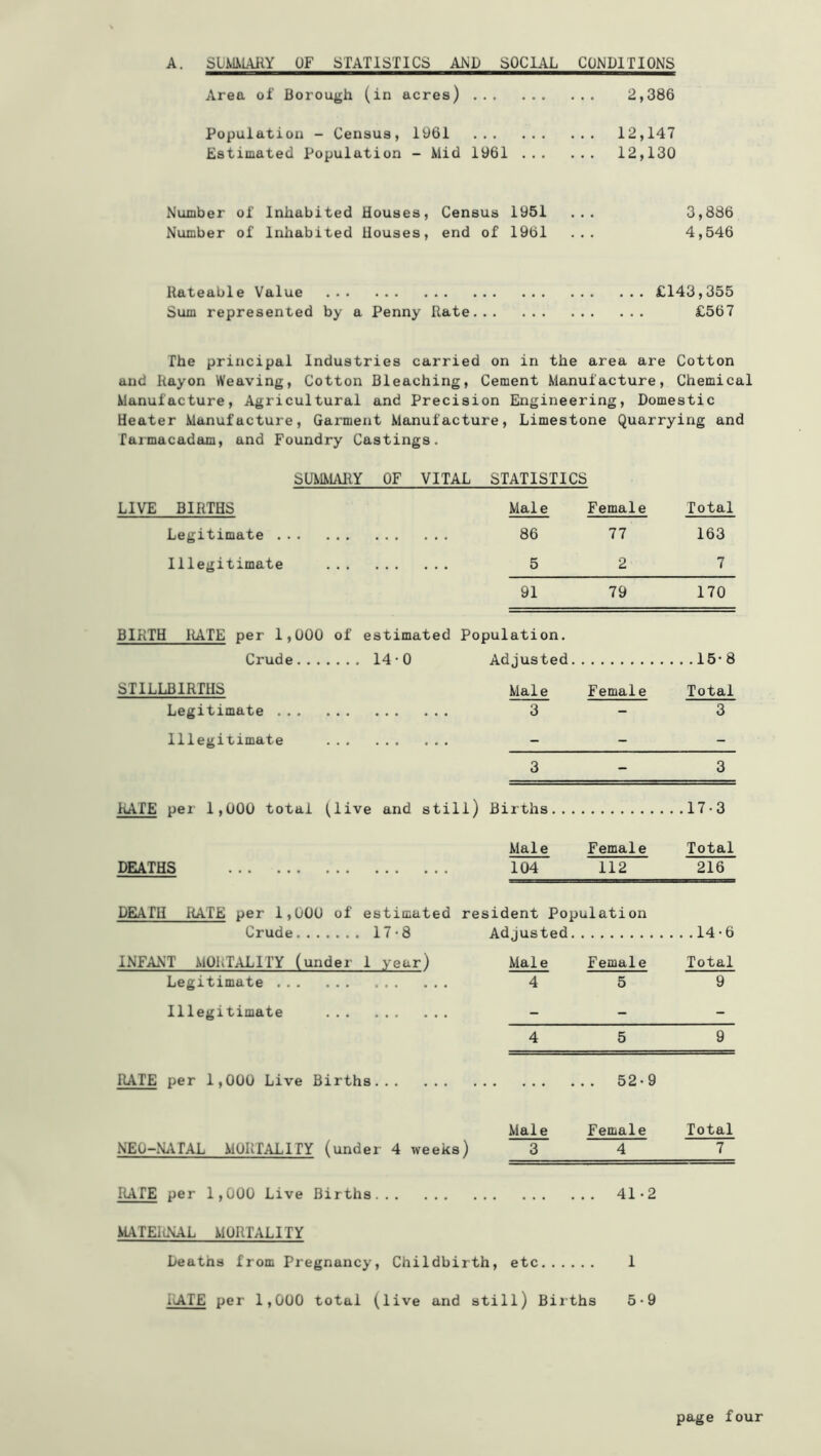 A. SUMXIAKY OF STATISTICS AJ^D SOCIAL CONDITIONS Area of Borough (in acres) 2,386 Population - Census, 1961 12,147 Estimated Population - Mid 1961 12,130 Number of Inhabited Houses, Census 1951 Number of Inhabited Houses, end of 1961 3,886 4,546 Rateable Value £143,355 Sum represented by a Penny Rate £567 The principal Industries carried on in the area are Cotton and Rayon Weaving, Cotton Bleaching, Cement Manufacture, Chemical Manufacture, Agricultural and Precision Engineering, Domestic Heater Manufacture, Garment Manufacture, Limestone Quarrying and Tarmacadam, and Foundry Castings. SUiaLUlY OF VITAL STATISTICS LIVE BIRTHS Male Female Total Legitimate 86 77 163 Illegitimate 5 2 7 91 79 170 BIRTH RATE per 1,000 of estimated Population. Crude 14-0 Adjusted. . . .15-8 STILLBIRTHS Male Female Total Legitimate 3 - 3 Illegitimate - - - 3 - 3 RATE per 1,000 total (live and still) Births... . .17-3 Male Female Total DEATHS 104 112 216 DEATH RATE per 1,000 of estimated resident Population Crude 17-8 Adjusted. . ..14-6 INFANT MORTALITY (under 1 year) Male Female Total Legitimate 4 5 9 Illegitimate - - - 4 5 9 RATE per 1,000 Live Births .. 52-9 Male Female Total NEO-iNLlTAL MORTALITY (under 4 weeks) 3 4 7 RATE per 1,000 Live Births .. 41-2 MATEItNAL MORTALITY Deaths from Pregnancy, Childbirth, etc.... 1 IlATE per 1,000 total (live and still) Biiths 5*9 page four