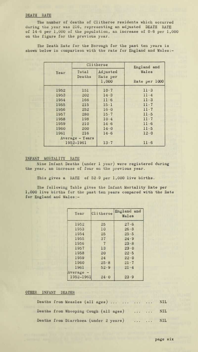 The number of deaths of Clitheroe residents which occurred during the year was 216, representing an adjusted DEATH RATE of 14*6 per 1,000 of the population, an increase of 0‘6 per 1,000 on the figure for the previous year. The Death Rate for the Borough for the past ten years is shown below in comparison with the rate for England and Wales Year Clitheroe England and Wales Rate per 1000 Total Deaths Adjusted Rate per 1,000 1952 151 10*7 11-3 1953 202 14-3 11-4 1954 166 11-6 11-3 1955 215 15-1 11*7 1956 252 16-0 11-7 1957 280 15-7 11-5 1958 198 10-4 11-7 1959 210 14-6 11-6 1960 200 14-0 11-5 1961 216 14-6 12-0 Average - Years 1952-1961 1 13-7 11-6 INFANT MORTALITY RATE Nine Infant Deaths (under 1 year) were registered during the year, an increase of four on the previous year. This gives a liATE of 52*9 per 1,000 live births. The following Table gives the Infant Mortality Rate per 1,000 live births for the past ten years compared with the Rate for England and Wales Year Clitheroe England and Wales 1952 25 27-6 1 1953 10 26-8 j 1954 25 25'5 I 1955 37 24-9 1 1956 7 23-8 1957 13 23-0 1958 20 22-5 1959 24 22-0 1960 25-8 21-7 1961 52-9 21-4 Average - 1952-1961 24-0 23-9 OTHER INFANT DEATHS Deaths from Measles (all ages) ... Deaths from Whooping Cough (all ages) Deaths from Diarrhoea (under 2 years) NIL NIL NIL