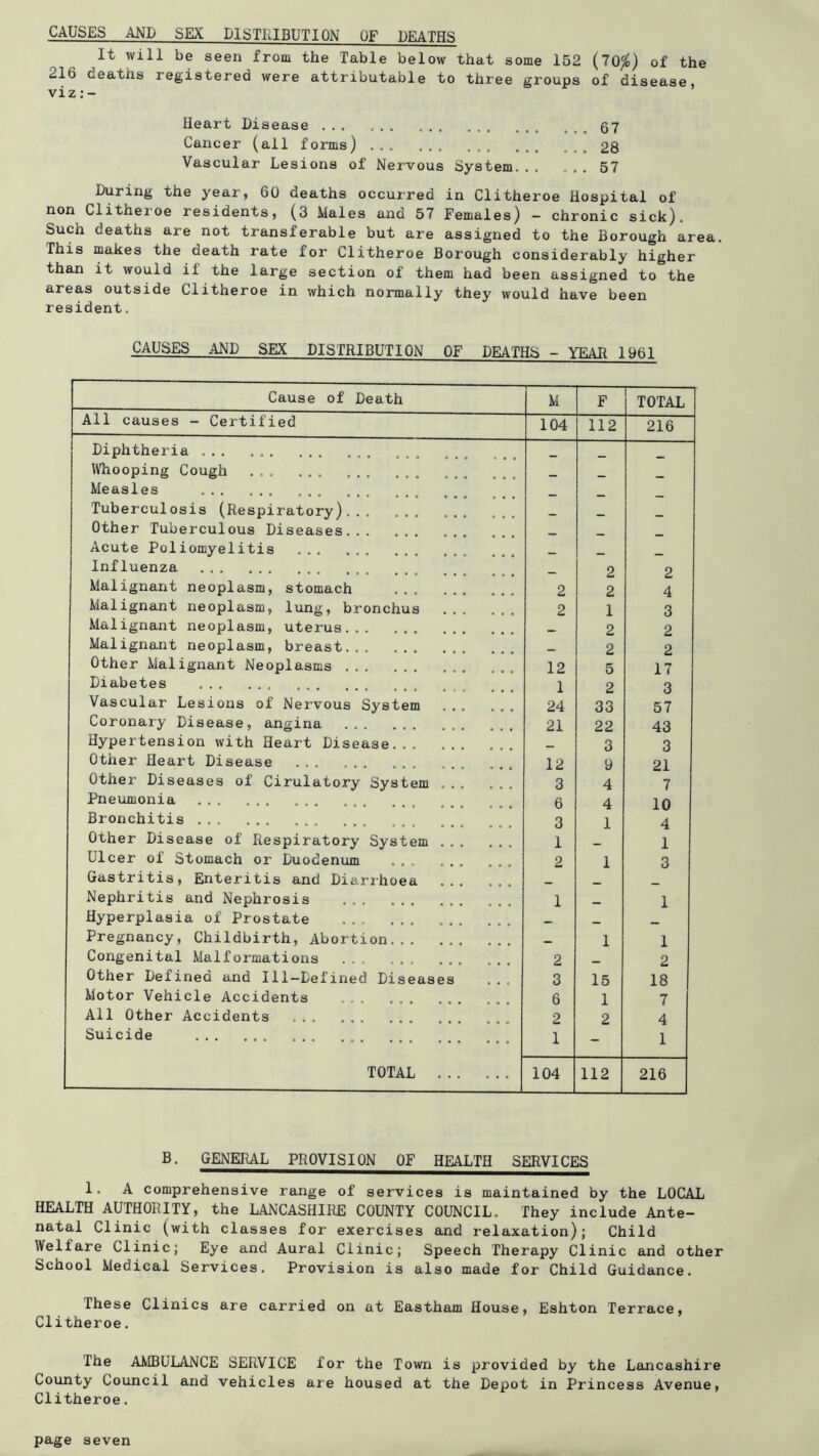 CAUSES AND SEX DISTRIBUTION OF DEATHS It will be seen from the Table below that some 152 (70^) of the 216 deaths registered were attributable to three groups of disease, viz: - Heart Disease ... ... ... ... 67 Cancer (all forms) ... ... ... ... ... 28 Vascular Lesions of Nervous System.,, ... 57 During the year, 60 deaths occurred in Clitheroe Hospital of non Clitheroe residents, (3 Males and 57 Females) - chronic sick). Such deaths are not transferable but are assigned to the Borough area. This makes the death rate for Clitheroe Borough considerably higher than it would if the large section of them had been assigned to the areas outside Clitheroe in which normally they would have been resident. CAUSES AND SEX DISTRIBUTION OF DEATHS - YEAR 1961 Cause of Death M F TOTAL All causes - Certified 104 112 216 Diphtheria ... ... ... ... ^Miooping Cough ... ... ... _ Measles ... ... Tuberculosis (Respiratory)... ... ... _ Other Tuberculous Diseases _ Acute Poliomyelitis ... ... _ Influenza . 2 2 Malignant neoplasm, stomach 2 2 4 Malignant neoplasm, lung, bronchus 2 1 3 Malignant neoplasm, uterus * 2 2 Malignant neoplasm, breast... 2 2 Other Malignant Neoplasms 12 5 17 Diabetes . 1 2 3 Vascular Lesions of Nervous System ... ... 24 33 57 Coronary Disease, angina 21 22 43 Hypertension with Heart Disease 3 3 Other Heart Disease ... ... ... 12 9 21 Other Diseases of Cirulatory System ... ... 3 4 7 Pneumonia ... ... ... , _ 6 4 10 Bronchitis ... ... ... ... 3 1 4 Other Disease of Respiratory System ... ... 1 — 1 Ulcer of Stomach or Duodenum ... ... 2 1 3 Gastritis, Enteritis and Diarrhoea ... ... Nephritis and Nephrosis 1 1 Hyperplasia of Prostate ... Pregnancy, Childbirth, Abortion... 1 1 Congenital Malformations ... ... ... ... 2 2 Other Defined and Ill-Defined Diseases ... 3 15 18 Motor Vehicle Accidents ... ... 6 1 7 All Other Accidents ... ... 2 2 4 Suicide ... ... ... 1 - 1 TOTAL ... ... 104 112 216 B. GENERAL PROVISION OF HEALTH SERVICES 1. A comprehensive range of services is maintained by the LOCAL HEALTH AUTHORITY, the LANCASHIRE COUNTY COUNCIL. They include Ante- natal Clinic (with classes for exercises and relaxation); Child Welfare Clinic; Eye and Aural Clinic; Speech Therapy Clinic and other School Medical Services. Provision is also made for Child Guidance. These Clinics are carried on at Eastham House, Eshton Terrace, Clitheroe. The AAIBULANCE SERVICE for the Town is provided by the Lancashire County Council and vehicles are housed at the Depot in Princess Avenue, Clitheroe.