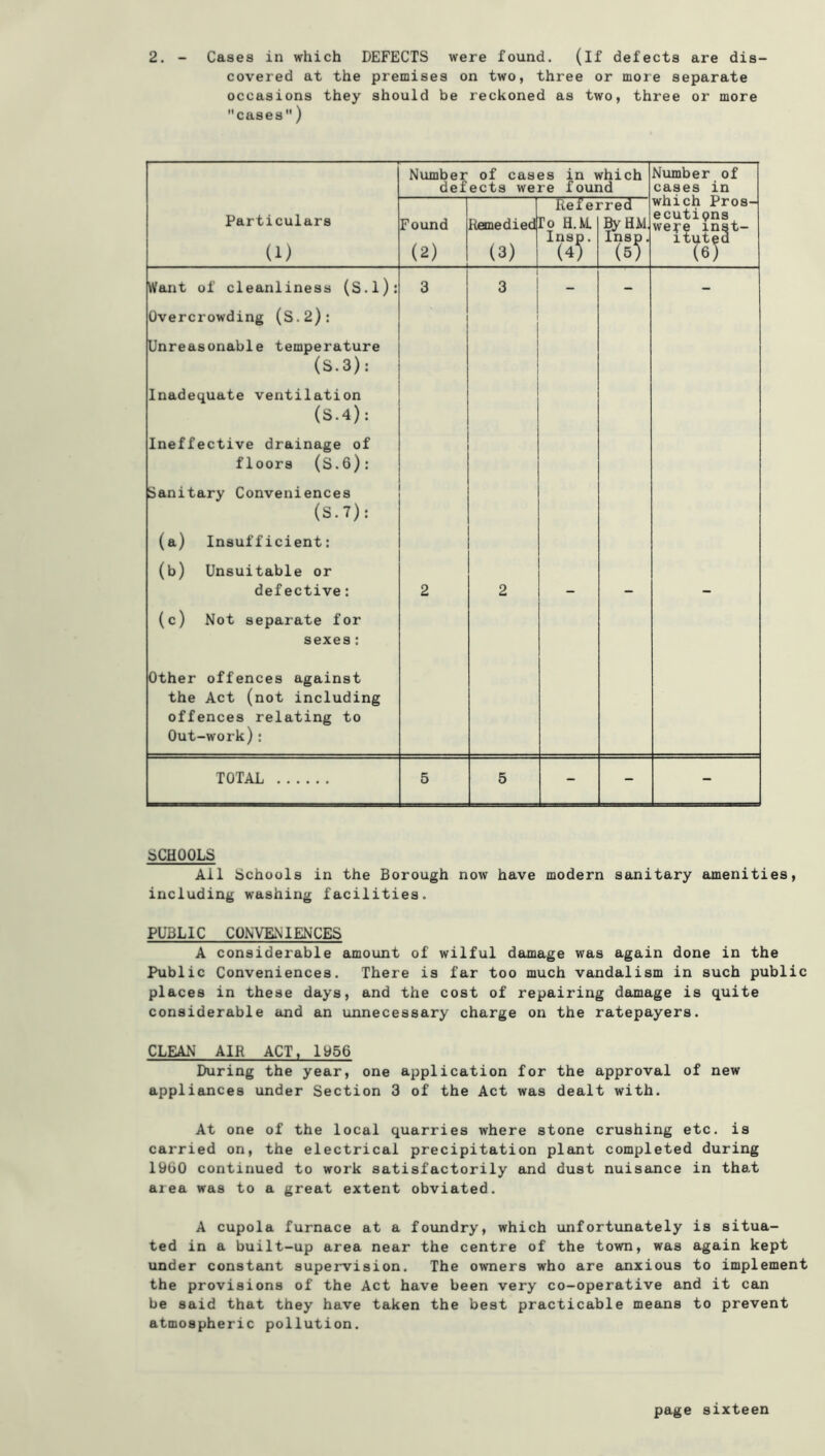 2. Cases in which DEFECTS were found. (if defects are dis- covered at the premises on two, three or more separate occasions they should be reckoned as two, three or more cases) Number of cases in which defects were found Number of cases in which Pros- ecutipns wefe inst- itqt^d Particulars (1) Found (2) llemedied (3) Ref ej fo H.R Insp. (4) rred ByHM, Insp. (6) Want of cleanliness (S.l): Overcrowding (S.2): Unreasonable temperature (5.3) : Inadequate ventilation (5.4) : Ineffective drainage of floors (S.6): Sanitary Conveniences (S.7): (a) Insufficient: (b) Unsuitable or 3 3 defective: (c) Not separate for sexes: Other offences against the Act (not including offences relating to Out-work): 2 2 TOTAL 5 5 - - - SCHOOLS All Schools in the Borough now have modern sanitary amenities, including washing facilities. PUBLIC CONVENIENCES A considerable amount of wilful damage was again done in the Phiblic Conveniences. There is far too much vandalism in such public places in these days, and the cost of repairing damage is quite considerable and an unnecessary charge on the ratepayers. CLEAN AIR ACT, 1956 During the year, one application for the approval of new appliances under Section 3 of the Act was dealt with. At one of the local quarries where stone crushing etc. is carried on, the electrical precipitation plant completed during 1900 continued to work satisfactorily and dust nuisance in that area was to a great extent obviated. A cupola furnace at a foundry, which imfortunately is situa- ted in a built-up area near the centre of the town, was again kept under constant supervision. The owners who are anxious to implement the provisions of the Act have been very co-operative and it can be said that they have taken the best practicable means to prevent atmospheric pollution.