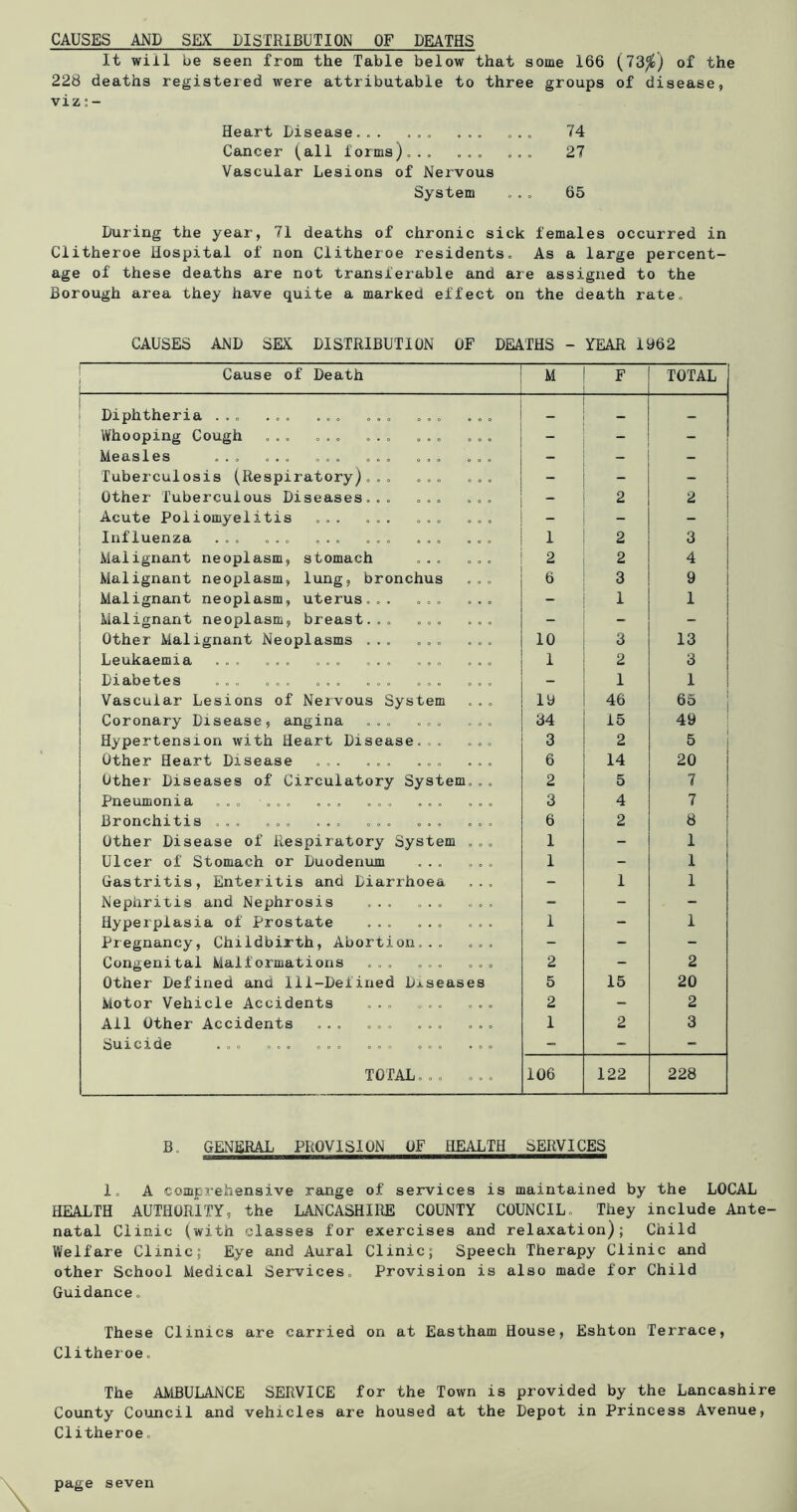 CAUSES AND SEX DISTRIBUTION OF DEATHS It will be seen from the Table below that some 166 (73^) of the 228 deaths registered were attributable to three groups of disease, viz s - Heart Disease... 0*0 O » 0 74 Cancer (all forms ),., ,,, ,,, 27 Vascular Lesions of Nervous System 65 During the year, 71 deaths of chronic sick females occurred in Clitheroe Hospital of non Clitheroe residents. As a large percent- age of these deaths are not transferable and are assigned to the Borough area they have quite a marked effect on the death rate. CAUSES AND SEX DISTRIBUTION OF DEATHS - YEAR 1962 Cause of Death M F TOTAL Diphtheria ... .,, . ,, , , , , , „ , , , Whooping Cough ,,, , , , , . , , , , , , , - - 1 Measles ,., ,., ,,, ,,, , , , , , , - - 1 Tuberculosis (Respiratory),,, ,,, ,,, - - i Other Tuberculous Diseases,., ,,, ,,, - 2 2 Acute Poliomyelitis ,,. ,,, ,,, - - - Influenza .,, ,.. , . , , , , , . , , , , 1 2 3 Malignant neoplasm, stomach ,., ,,, 2 2 4 Malignant neoplasm, lung, bronchus ,,, 6 3 9 Malignant neoplasm, uterus,,, ,,, ,., - 1 1 Malignant neoplasm, breast.., ,,, ,,, - _ - Other Malignant Neoplasms ... ,,, ,,, 10 3 13 Leukaemia ,,, ,,, ,,, ,., ,,, ,,. 1 2 3 Diabetes .,, ,,, , , , , . , , , , ,, , 1 1 Vascular Lesions of Nervous System 19 46 65 j Coronary Disease, angina .,, .,, 34 15 49 1 Hypertension with Heart Disease,,, ,,. 3 2 5 Other Heart Disease , , . , , , , , , , , , 6 14 20 Other Diseases of Circulatory System,,, 2 5 7 Pneumonia ,,. ,,, , . , , , , ,, , . , , 3 4 7 Bronchitis ,., ,,, ... , , , , , , , , , 6 2 8 Other Disease of Respiratory System ,,, 1 - 1 Ulcer of Stomach or Duodenum ... ,,, 1 - 1 Gastritis, Enteritis and Diarrhoea ... - 1 1 Nephritis and Nephrosis ... ,., , , , - - - Hyperplasia of Prostate ... ... ,,, 1 - 1 Pregnancy, Childbirth, Abortion,., ,,, - - - Congenital Malformations , . , , , , , , , 2 - 2 Other Defined and Ill-Defined Diseases 5 15 20 Motor Vehicle Accidents ,,, „ , , , , , 2 - 2 Ail Other Accidents ... ,,, ,., ,,, 1 2 3 Suicide .,, ,,. ,,, , , , , , , , ,, - - - TOTAL,,, ,., 106 122 228 B, GENERAL PROVISION OF HEALTH SERVICES 1. A comprehensive range of services is maintained by the LOCAL tlEALTH AUTHORITY, the LANCASHIRE COUNTY COUNCIL, They include Ante- natal Clinic (with classes for exercises and relaxation); Child Welfare Clinic; Eye and Aural Clinic; Speech Therapy Clinic and other School Medical Services, Provision is also made for Child Guidance„ These Clinics are carried on at Eastham House, Eshton Terrace, Clitheroe. The AMBULANCE SERVICE for the Town is provided by the Lancashire County Council and vehicles are housed at the Depot in Princess Avenue, Clitheroe,