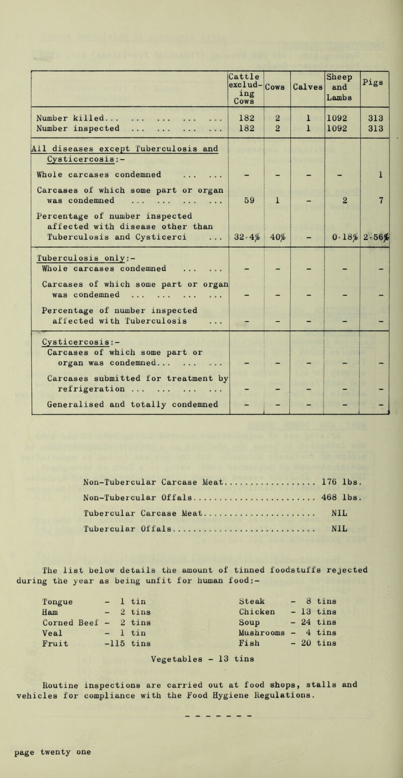 Cattle exclud- ing Cows Cows Calves Sheep and Lambs Pigs Number killed ... Number inspected 182 182 2 2 1 1 1092 1092 313 313 Ail diseases except Tuberculosis and Cysticercosis Whole carcases condemned - - - - 1 Carcases of which some part or organ was condemned ... 59 1 2 7 Percentage of number inspected affected with disease other than Tuberculosis and Cysticerci 32-4^ 40^ 0-18^ 2^56j( Tuberculosis only;- Whole carcases condemned ... ... Carcases of which some part or organ was condemned ... ... Percentage of number inspected affected with Tuberculosis - - - Cysticercosis;- Carcases of which some part or organ was condemned Carcases submitted for treatment by refrigeration ... — — — Generalised and totally condemned L_l_ - - - Non-Tubercular Carcase Meat.... 176 lbs. Non-Tubercular Offals 468 lbs. Tubercular Carcase Meat... NIL Tubercular Offals. NIL The list below details the amount of tinned foodstuffs rejected during the year as being unfit for human foodj- Tongue - 1 tin Ham - 2 tins Corned Beef - 2 tins Veal - 1 tin Fruit -115 tins Steak - 8 tins Chicken - 13 tins Soup - 24 tins Mushrooms - 4 tins Fish - 20 tins Vegetables - 13 tins Routine vehicles for inspections are carried out at food shops, stalls and compliance with the Food Hygiene Regulations. page twenty one