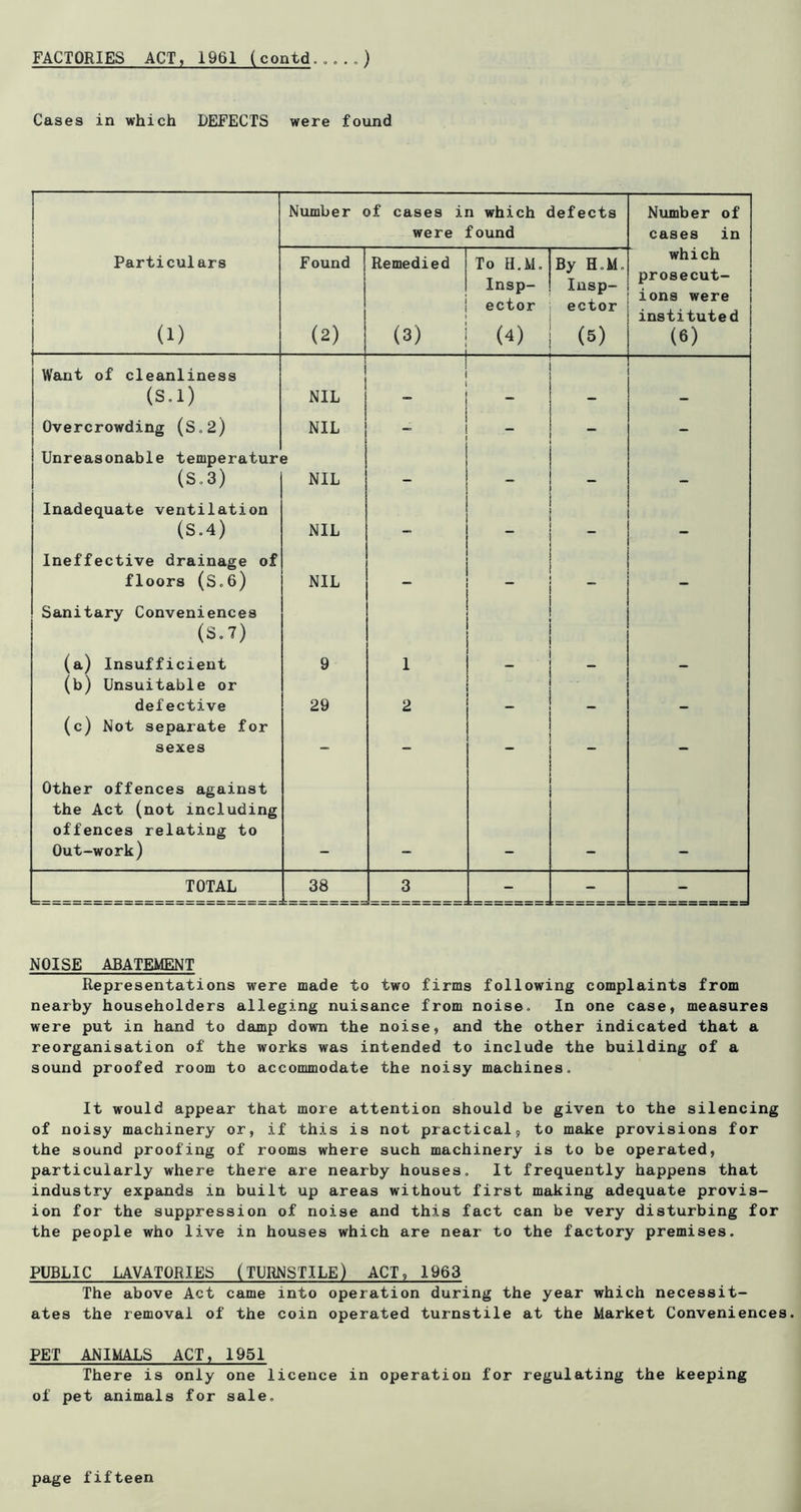 FACTORIES ACT, 1961 (coatd.,...) Cases in which DEFECTS were found Number of cases in which defects were found Number of cases in Particulars (1) Found (2) Remedied (3) 1 To H.M. Insp- ector (4) By H.M. Insp- ector (5) which prosecut- ions were i instituted (6) Want of cleanliness (S.l) NIL - Overcrowding (S.2) NIL - - - Unreasonable temperatur (S.3) NIL Inadequate ventilation (S.4) NIL - - Ineffective drainage of floors (S.6) NIL ” - Sanitary Conveniences (S.7) (a) Insufficient 9 1 (b) Unsuitable or defective 29 2 _ (c) Not separate for sexes - - - Other offences against the Act (not including offences relating to Out-work) TOTAL 38 3 - - - NOISE ABATEMENT Representations were made to two firms following complaints from nearby householders alleging nuisance from noise. In one case, measures were put in hand to damp down the noise, and the other indicated that a reorganisation of the works was intended to include the building of a sound proofed room to accommodate the noisy machines. It would appear that more attention should be given to the silencing of noisy machinery or, if this is not practical, to make provisions for the sound proofing of rooms where such machinery is to be operated, particularly where there are nearby houses. It frequently happens that industry expands in built up areas without first making adequate provis- ion for the suppression of noise and this fact can be very disturbing for the people who live in houses which are near to the factory premises. PUBLIC LAVATORIES (TURNSTILE) ACT, 1963 The above Act came into operation during the year which necessit- ates the removal of the coin operated turnstile at the Market Conveniences. PET ANIMALS ACT, 1951 There is only one licence in operation for regulating the keeping of pet animals for sale.