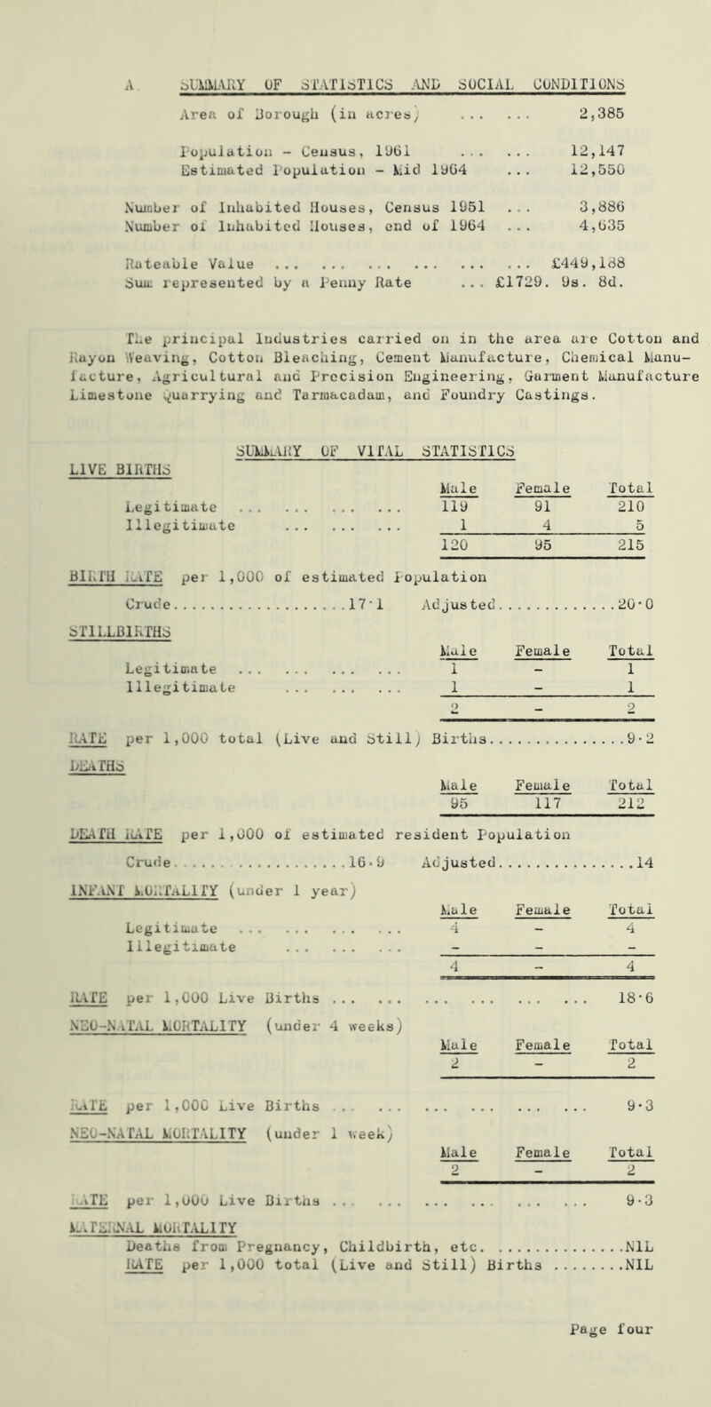 bim-UlY OF STATISTICS jVND SOCIAL CONDITIONS Area oT Dorough (in acres^ lopulatioii - Ceuaus, lUOl ... Estimated I’opuiatiou - Mid 1004 Nuiubei- of Inhabited Houses, Census 1951 Number of Inhabited Houses, end of 1964 2,385 12,147 12,550 3,886 4,635 Rateable Value ... £449,188 Sum lepresented by a Penny Rate ... £1729. 9s. 8d. The principal Industries carried on in the area are Cotton and Rayon iVeavin^, Cotton Blenching, Cement Manufacture, Chemical Manu- liicture. Agricultural and Precision Engineering, Gaimen t Manuf {u Limestone i^uarrying and Tarmacadam, and Foundry Castings. SL’kli.UJY OF VITAL STATISTICS LIVE BIRTHS Male Female Total Legitimate 119 91 210 Illegitimate 1 4 5 120 95 215 BIRTH ILATE per 1,000 of estimated Population Ciude ,.171 Adjusted.. ...20-0 STILLBIRTHS Male Female Total Legitimate i - 1 Illegitimate 1 - 1 2 - 2 ILATE per 1,000 total (Live and Still) Births... 9-2 DEATHS Male Female Total 95 117 212 DEATH ilATE per 1,000 of estimated resident Population Crude 16» 9 Adjusted.. 14 INF.LNf mortality (under 1 year) AiU 1 6 Female Total Legitimate 4 - 4 Illegitimate - - - 4 - 4 ILATE per 1,000 Live Births • » 0 . • 0 • » c • • . 18-6 NEO-N.iTAL MORTALITY (under 4 weeks) Male Female Total 2 - 2 iuiTE per 1,000 Live Births . ... • • • • • « • • t • • • 9*3 NEO-NAT^AL MORTALITY (under 1 v,eek) Male Female Total 2 - 2 ■ tTE per 1,U00 Live Births 9-3 TEILNAL kOhLVLl TY Deaths from Pregnancy, Childbirth, etc NIL IvATE per 1,000 total (Live and Still) Births NIL