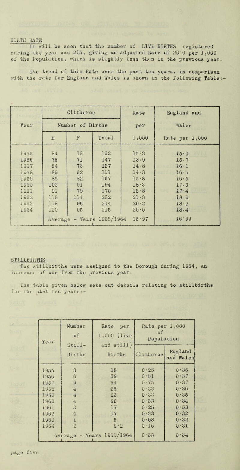 BliiTli ilATii: It will be 3eeii that the number of LIVE UIRTIIS registered during the year was 215, giving an adjusted Rate of 20’0 per 1,000 of the Population, which is slightly less than in the previous year. The trend of this Rate over the past ten years, in comparison with the rate for England and Wales is shovrn in the following fable Year Clitheroe Rate per 1,000 England and Wales Rate per 1,000 Number of Births M F Total 1955 84 78 162 15‘3 15-0 1956 76 71 147 13-9 15-7 1957 84 73 157 14 “8 lO'i 1958 89 62 151 14-3 16-5 1959 85 82 167 15»8 i6»5 'i960 103 91 194 18'3 17.6 i 961 91 79 170 15”8 17“4 1962 118 114 232 21-3 18-0 1963 118 96 214 20-2 18”2 1964 120 95 215 20 ”0 18.4 Averag e - Years 1955/1964 16'97 1 1 16 ”93 bfILLBIRfHS Two stillbirths were assigned to the Borough during 1964, an increase of one from the previous year. The table given below sets out details relating to stillbirths for the past ten years Year Number of Stiii- Births Rate per 1,000 (live and still) Bii'ths Rate per 1,000 of population Clitheroe England j and Wales 1955 3 18 0“25 0-35 i 1956 G 39 0”51 0”37 1 1957 9 54 0'75 0-37 1 1058 4 26 0'33 0-36 1950 4 23 0-33 0-35 1960 4 20 0-33 0“34 1961 O KJ 17 0-25 0'33 1962 4 17 0-33 0-32 1963 i 5 0-08 0*32 1964 2 9-2 0^6 0-31 Av 2rage - Years 1955/1964 1 0-33 0*34 page five