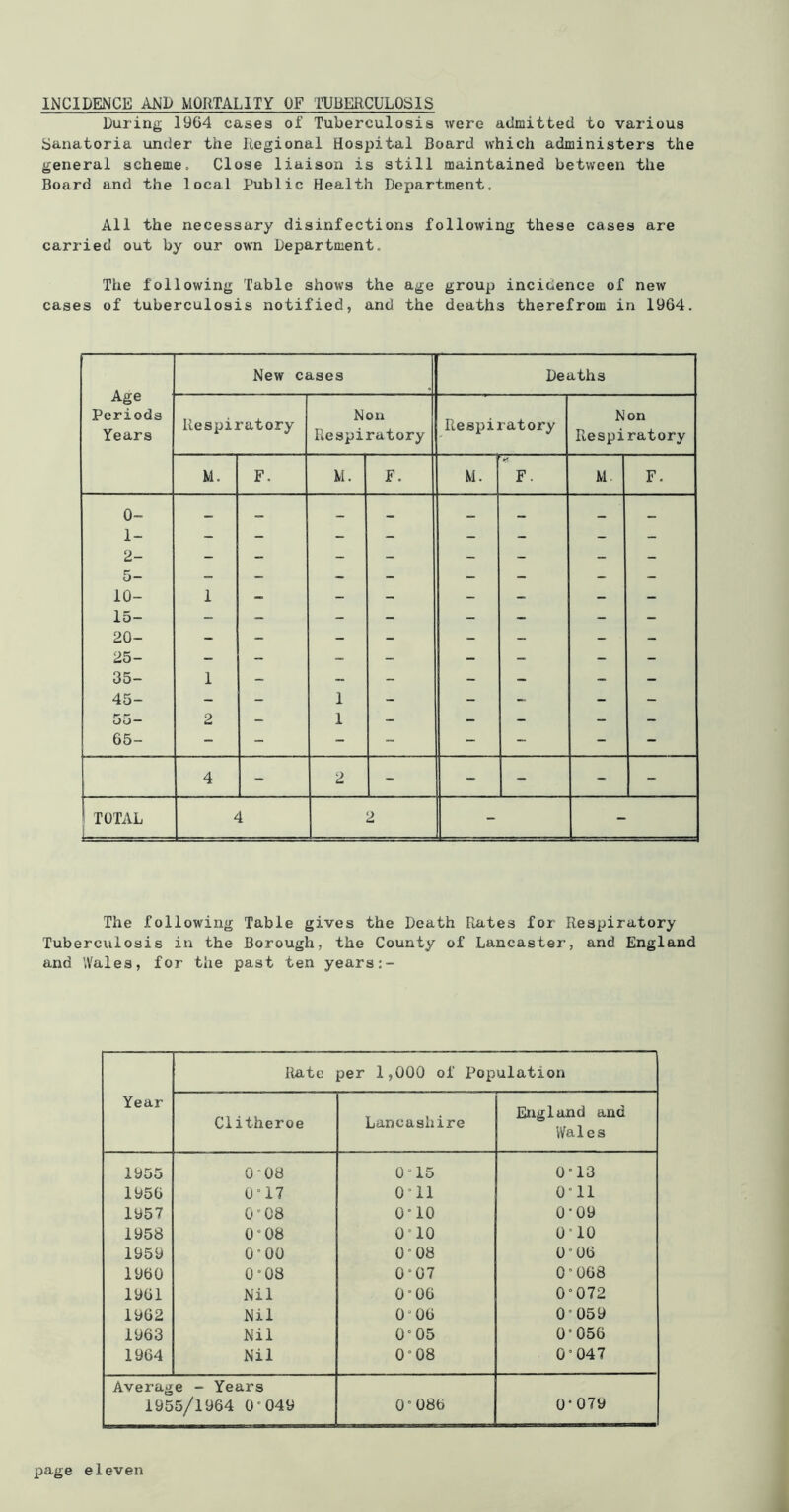 INCIDENCE AND MORTALITY OF TUBERCULOSIS During 1964 cases of Tuberculosis were admitted to various Sanatoria under the Regional Hospital Board which administers the general scheme. Close liaison is still maintained between the Board and the local Public Health Department. All the necessary disinfections following these cases are carried out by our own Department. The following Table shows the age group incidence of new cases of tuberculosis notified, and the deaths therefrom in 1964. Age Periods Years New cases Deaths Respiratory Non Respiratory Respiratory Non Respiratory M. F. M. F. M. F. M. F. 0- — — — — — — — — 1- - - - - - - - - 2- - - - - - - - - 5- — — — — — — — 10- 1 - - - - - - - 15- _ — - - - - - - 20- - - — — — — — 25- — — — — — — — 35- 1 - - - - - - - 45- - - 1 - - - - - 55- 2 - 1 - - - - - 65- - - - - - - - - 4 - 2 - - - - - TOTAL 2 - - The following Table gives the Death Rates for Respiratory Tuberculosis in the Borough, the County of Lancaster, and England and Wales, for the past ten years Year Rate per 1,000 of Population Ciitheroe Lancashire England and Wales 1955 0°08 0”15 0'13 1956 0“17 0”11 0”11 1957 0°C8 010 0-09 1958 0“08 0”10 0-10 1959 0”00 0’08 0°06 1960 008 0-07 O'OOS 1961 Nil 0°06 0“072 1962 Nil 0“06 0”059 1963 Nil 0“05 0-056 1964 Nil 0°08 0-047 Average - Years 1955/1964 0“049 0”086 0-079 i^age eleven