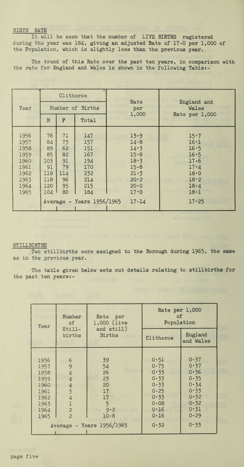 It will be seen that the number of LIVE BIRTHS registered during the year was 184» giving an adjusted Rate of 170 per 1,000 of the Population, which is slightly less than the previous year. The trend of this Rate over the past ten years, in comparison with the rate for England and Wales is shown in the following Table r Year Clitheroe Rate per 1,000 England and Wales Rate per 1,000 Number of Births M P Total 19b6 76 71 147 15-9 15-7 1957 84 73 157 14-8 16-1 1958 89 62 151 14-5 16-5 1959 85 82 167 15*8 16-5 i960 105 91 194 18*3 17-6 1961 91 79 170 15-8 17-4 1962 118 114 232 21-5 18-0 1963 118 96 214 20-2 18-2 1964 120 95 215 20-0 18-4 1965 104 80 184 17*0 18-1 Average - 1 Years 1956/1965 17-14 1 17-25 STILLBIRTHS Two stillbirths were assigned to the Borough during 19^5» the same as in the previous year. The table given below sets out details relating to stillbirths for the past ten years Year Number of Still- births Rate per 1,000 (live and still) Births Rate per 1,000 of Population Clitheroe England and Wales 1956 6 39 0-51 0-37 1957 9 54 0-75 0-37 1958 4 26 0-33 0-36 1959 4 23 0-33 0-35 i960 4 20 0-33 0-34 1961 3 17 0.25 0-33 1962 4 17 0-33 0-32 1963 1 5 0-08 0-32 1964 2 9-2 0-16 0-31 1965 2 10-8 0-16 0-29 Average - Years I956/1965 1 ! 0-32 0-33 page five