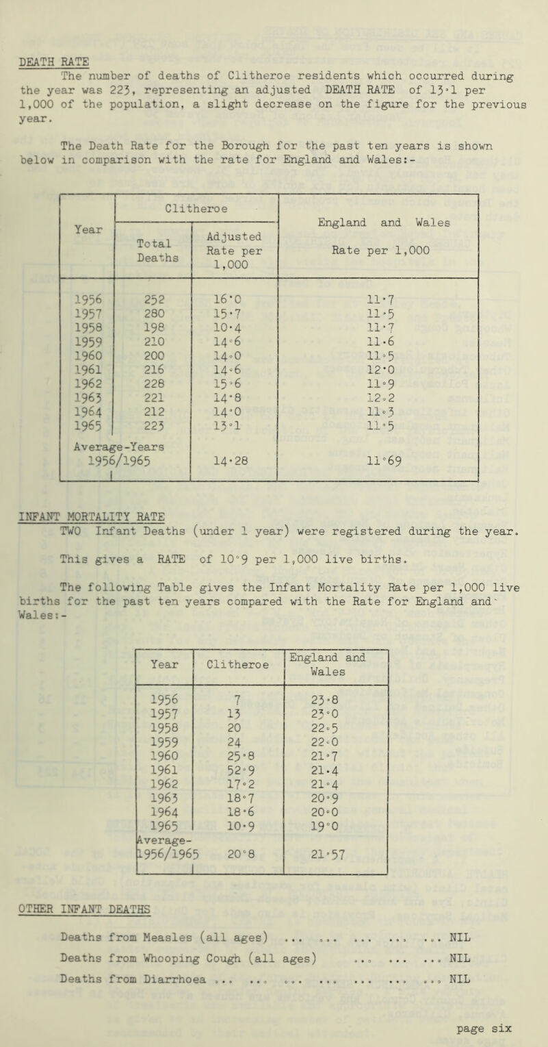 The number of deaths of Clitheroe residents which occurred during the year was 225, representing an adjusted DEATH RATE of 13*1 per 1,000 of the population, a slight decrease on the figure for the previous year. The Death Rate for the Borough for the past ten years is shown below in comparison with the rate for England and Wales Year Clitheroe England and Wales Rate per 1,000 Total Deaths Adjusted Rate per 1,000 1956 252 16-0 11-7 1957 280 15-? 11'5 1958 198 10-4 11-7 1959 210 14«6 11-6 I960 200 14®0 11»5 1961 216 14^6 12-0 1962 228 15*6 11“9 1963 221 14-8 12o2 1964 212 14’0 1103 1965 225 15»1 11-5 Average-Years 1956/1965 1 14-28 11'69 INFANT MORTALITY RATE TWO Infant Deaths (under 1 year) were registered during the year. This gives a RATE of 10“9 per 1,000 live births. The following Table gives the Infant Mortality Rate per 1,000 live births for the past ten years compared with the Rate for England and' Wales:- Year Clitheroe England and Wales 1956 7 23-8 1957 13 23°0 1958 20 22‘5 1959 24 22‘0 i960 25*8 21-7 1961 52-9 21.4 1962 17»2 21«4 1963 18-7 20*9 1964 18-6 20*0 1965 10-9 19“0 Average- 1956/1965 20‘8 1 21-57 OTHER INFANT DEATHS ... NIL . ., NIL ..o NIL Deaths from Measles (all ages) Deaths from Whooping Cough (all ages) Deaths from Diarrhoea ... • • o