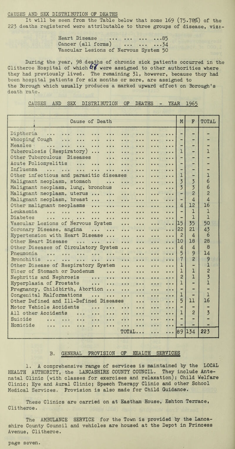 CAUSES Am SEX DISTRIBUTION OF DEATHS It will be seen from the Table below that some I69 (75‘78^) of the 225 deaths registered were attributable to three groups of disease, viz:- Heart Disease ... 85 Cancer (all forms) 54 Vascular Lesions of Nervous System 50 D'uring the year, 98 deaths of chronic sick patients occurred in the Clitheroe Hospital of which were assigned to other authorities where they had previously lived. The remaining 31> however, because they had been hospital patients for six months or more, are assigned to the Borough which usually produces a marked upward effect on Borough's death rate. CAUSES AND SEX DISTRIBUTION OF DEATHS - YEAR 1965 '' Cause of Death * M p TOTAL 1 Diptheria — Whooping Cough - - - Measles - - - Tuberculosis (Respiratory) 1 - 1 Other Tuberculous Diseases - - - Acute Poliomyelitis - - - Influenza ... ... ... ... - - - Other infectious and parasitic diseases 1 - 1 Malignant neoplasm, stomach 5 5 6 Malignant neoplasm, lung, bronchus 5 5 6 Malignant neoplasm, uterus - 2 2 Malignant neoplasm, breast - 4 4 Other malignant neoplasms 4 12 16 - 1 1 Diabetes ... - 1 1 Vascular Lesions of Nervous System ... 15 55 50 Coronary Disease, angina 22 21 45 Hypertension with Heart Disease ... 2 4 6 Other Heart Disease ... ... ... 10 18 28 Other Diseases of Circulatory System 4 4 8 Fl^0ULinOnX3. e*« 0 9 0 000 OOO 900 099 999 999 5 9 14 Bronchitis 7 2 9 Other Disease of Respiratory System 1 - 1 Ulcer of Stomach or Duodenum 1 1 2 Nephritis and Nephrosis 2 1 5 Hyperplasia of Prostate 1 - 1 Pregnancy, Childbirth, Abortion - - - Congenital Malformations 1 - 1 Other Defined and Ill-Defined Diseases 5 11 16 Motor Vehicle Accidents ... - - - All other Accidents ... ... 1 2 5 Suicide ... ... ... Homicide ... — • • ^ TOTAL... ... ... 89 154 225 B, GENERAL PROVISION OF HEALTH SERVICES 1. A comprehensive range of services is maintained by the LOCAL HEALTH AUTHORITY, the LANCASHIRE COUNTY COUNCIL. They include Ante- natal Clinic (with classes for exercises and relaxation); Child Welfare Clinic; Eye and Aural Clinic; Speech Therapy Clinic and other School Medical Services. Provision is also made for Child Guidance. These Clinics are carried on at Eastham House, Eshton Terrace, Clitheroe. The AMBULANCE SERVICE for the Town is provided by the Lanca- shire County Council and vehicles are housed at the Depot in Princess Avenue, Clitheroe.