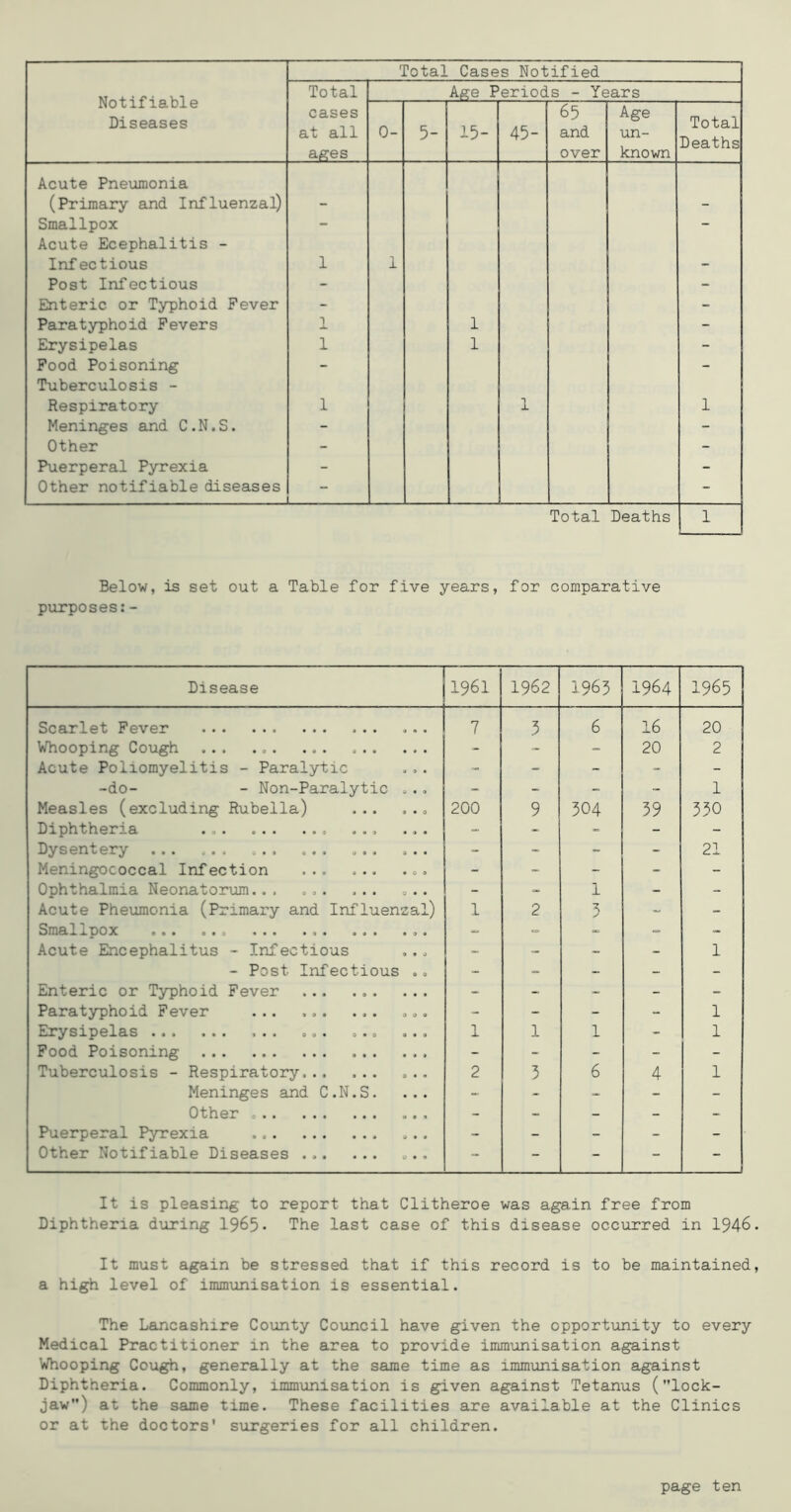 Notifiable Diseases Total Age Periods - Years cases at all ages 0- 5- 15- 45- 65 and over Age un- known Total Deaths Acute Pneumonia (Primary and Influenzal) - - Smallpox Acute Ecephalitis - Infectious 1 1 - Post Infectious - - Enteric or Typhoid Fever - - Paratyphoid Fevers 1 1 - Erysipelas 1 1 - Food Poisoning Tuberculosis - Respiratory 1 1 1 Meninges and C.N.S. - - Other - - Puerperal Pyrexia - - Other notifiable diseases - Total Deaths 1 Below, is set out a Table for five years, for comparative purposes:- Disease 1961 1962 1963 1964 1965 Scarlet Fever ... 7 5 6 16 20 Whooping Cough - - _ 20 2 Acute Poliomyelitis - Paralytic - - - - - -do- - Non-Paralytic .., - - - 1 Measles (excluding Rubella) ... ... 200 9 504 39 330 DiphtherT a ... ... - - - - - Dysentery ... ... ... ... - - - - 21 Meningococcal Infection - - - - - Ophthalmia Neonatorum... ... ... ... - - 1 - - Acute Pheumonia (Primary and Influenzal) 1 2 3 - - Smallpox ... = =, - Acute Encephalitus - Infectious - - - - 1 - Post Infectious .. - » - - - Enteric or Typhoid Fever - - - - - Paratyphoid Fever ... ... - - - - 1 Erysipelas ... .,. ,.. ... 1 1 1 - 1 Food Poisoning - - - - - Tuberculosis - Respiratory. ... 2 5 6 4 1 Meninges and C.N.S. ... - - - - Other ... - - - - - Puerperal Pyrexia ... - - - - - Other Notifiable Diseases ... - - - - - It is pleasing to report that Clitheroe was again free from Diphtheria during 1965- The last case of this disease occurred in 1946 It must again be stressed that if this record is to be maintained a high level of immunisation is essential. The Lancashire County Council have given the opportunity to every Medical Practitioner in the area to provide immunisation against Whooping Cough, generally at the same time as immunisation against Diphtheria. Commonly, immiuiisation is given against Tetanus (lock- jaw) at the same time. These facilities are available at the Clinics or at the doctors' surgeries for all children. page ten