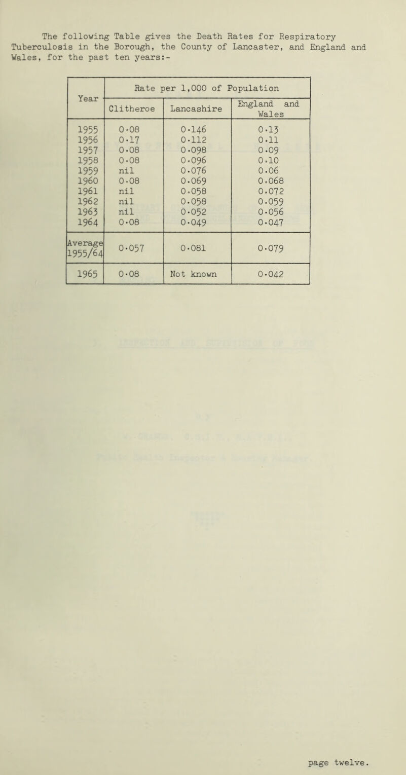 The following Table gives the Death Rates for Respiratory Tuberculosis in the Borough, the Coiuity of Lancaster, and England and Wales, for the past ten years Rate per 1,000 of Population Year Clitheroe Lancashire England and Wales 1955 0*08 0.146 0.13 1956 0-17 0.112 0.11 1957 0-08 0.098 0.09 1958 0-08 0.096 0.10 1959 nil 0.076 0.06 i960 0-08 0.069 0.068 1961 nil 0.058 0.072 1962 nil 0.058 0.059 1963 nil 0.052 0.056 1964 0-08 0.049 0.047 Average 1955/64 0.057 0.081 0.079 1965 0-08 Not known 0.042 page twelve.