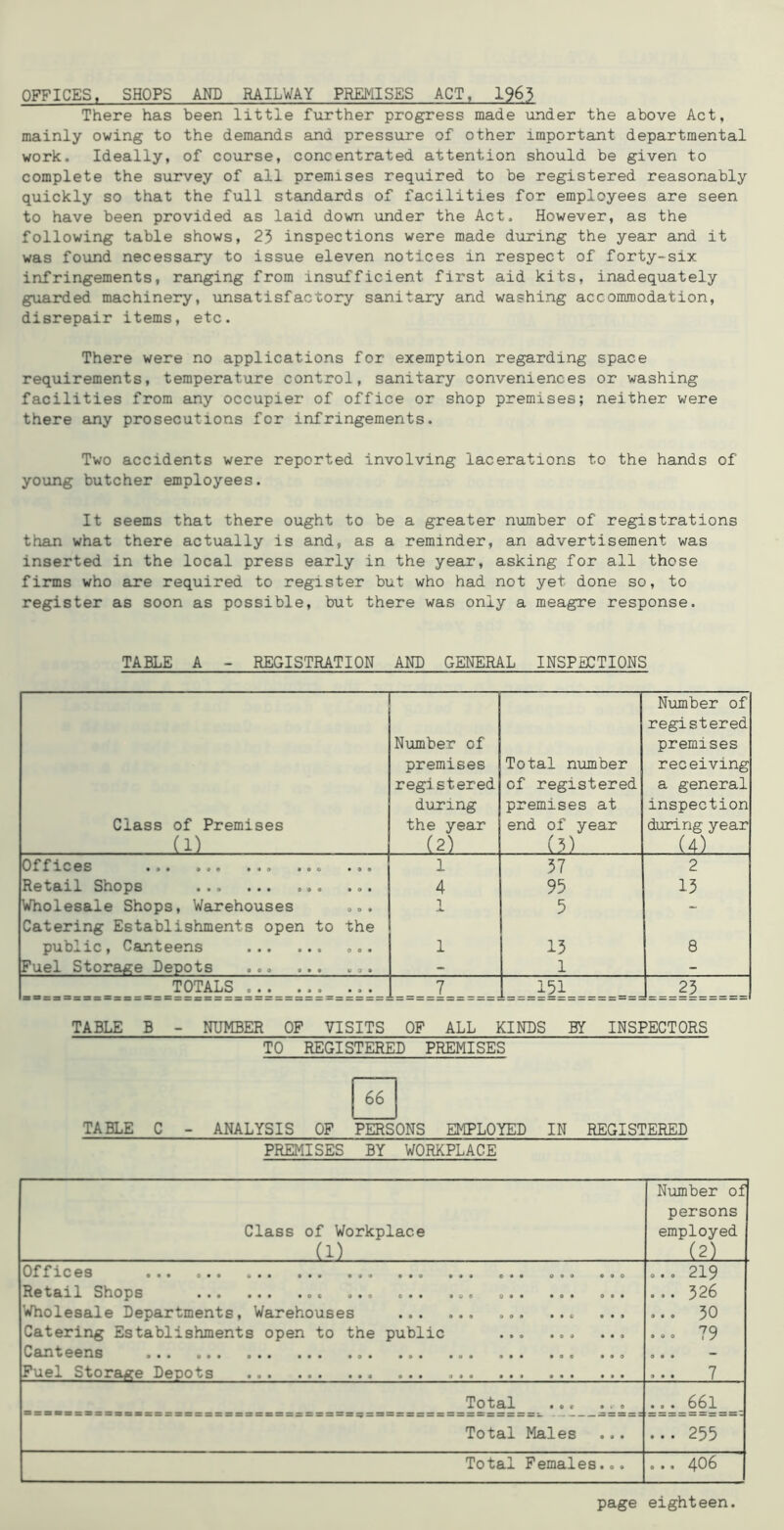 OFFICES. SHOPS AND RAILWAY PREMISES ACT, I963 There has been little further progress made under the above Act, mainly owing to the demands and pressure of other important departmental work. Ideally, of course, concentrated attention should be given to complete the survey of all premises required to be registered reasonably quickly so that the full standards of facilities for employees are seen to have been provided as laid down under the Act, However, as the following table shows, 25 inspections were made during the year and it was found necessary to issue eleven notices in respect of forty-six infringements, ranging from insufficient first aid kits, inadequately guarded machinery, unsatisfactory sanitary and washing accommodation, disrepair items, etc. There were no applications for exemption regarding space requirements, temperature control, sanitary conveniences or washing facilities from any occupier of office or shop premises; neither were there any prosecutions for infringements. Two accidents were reported involving lacerations to the hands of young butcher employees. It seems that there ought to be a greater number of registrations than what there actually is and, as a reminder, an advertisement was inserted in the local press early in the year, asking for all those firms who are required to register but who had not yet done so, to register as soon as possible, but there was only a meagre response. TABLE A - REGISTRATION AND GENERAL INSPECTIONS Class of Premises (1) Number of premises registered during the year (2) Total number of registered premises at end of year (5) Number of registered premises receiving a general inspection during year (4) ^C6S 0O» ••0 900 1 57 2 Retail Shops 4 95 15 Wholesale Shops, Warehouses T_ 5 - Catering Establishments open to the public. Canteens ... 1 15 8 Fuel Storage Depots ... - 1 - totals 7 151 1 1 1 1 1 CVJI 1 1 1 TABLE B - NUMBER OF VISITS OF ALL KINDS BY INSPECTORS TO REGISTERED PREMISES 66 TABLE C - ANALYSIS OF PERSONS EMPLOYED IN REGISTERED PREMISES BY WORKPLACE Class of Workplace (1) Number of persons employed (2) Offices ... ... Retail Shops Wholesale Departments, Warehouses ... ... ... Catering Establishments open to the public ... Canteens Fuel Storage Depots ... 219 ... 50 ..0 79 ... 7 ••e *10 Total Males ... 255 Total Females... ... 406