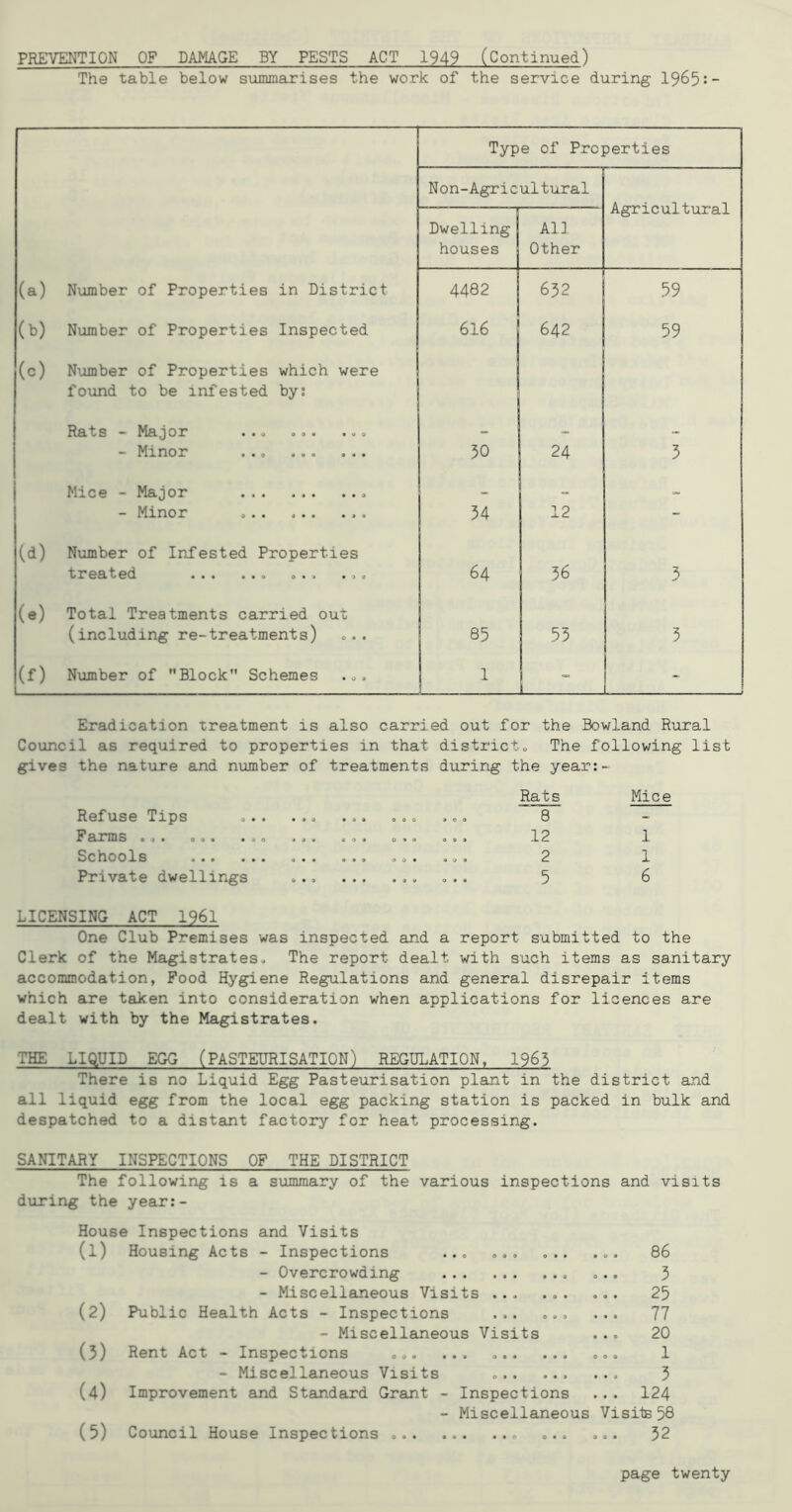 PREVENTION OF DAMAGE BY PESTS ACT 1949 (Continued) The table below summarises the work of the service during I965:- Type of Properties Non-Agric ultural Agricultural Dwelling Al] houses Other (a) Number of Properties in District 4482 652 59 (b) Number of Properties Inspected 616 642 59 (c) Number of Properties which were found to be infested by: Rats - Major ... ... ... » - Minor 50 24 5 Mice - Major - Minor 54 12 - (d) Number of Infested Properties treated ... ... 64 56 5 (e) Total Treatments carried out (including re-treatments) ... 85 55 5 (f) Number of Block Schemes ... 1 - - Eradication treatment is also carried out for the Rowland Rural Council as required to properties in that district,, The following list gives the nature and number of treatments during the year:- Rats Refuse Tips o.. ... ... ... ... 8 Farms ... ... ... ... 12 Schools ... ,,, 2 Private dwellings ... 5 LICENSING ACT 1961 One Club Premises was inspected and a report submitted to the Clerk of the Magistrates. The report dealt with such items as sanitary accommodation, Food Hygiene Regulations and general disrepair items which are taken into consideration when applications for licences are dealt with by the Magistrates. THE LIQUID EGG (PASTEURISATION) REGULATION, 1963 There is no Liquid Egg Pasteurisation plant in the district and all liquid egg from the local egg packing station is packed in bulk and despatched to a distant factory for heat processing. Mice 1 1 6 SANITARY INSPECTIONS OF THE DISTRICT The following is a summary of the various inspections and visits during the year:- House Inspections and Visits (1) Housing Acts - Inspections ... ... ... - Overcrowding ... ... ... - Miscellaneous Visits (2) Public Health Acts - Inspections ... ... - Miscellaneous Visits (5) Rent Act - Inspections ... ... - Miscellaneous Visits ... ... (4) Improvement and Standard Grant - Inspections - Miscellaneous (5) Council House Inspections ... .. 86 5 .. 25 .. 77 20 00 1 5 .. 124 Visits 58 .. 52