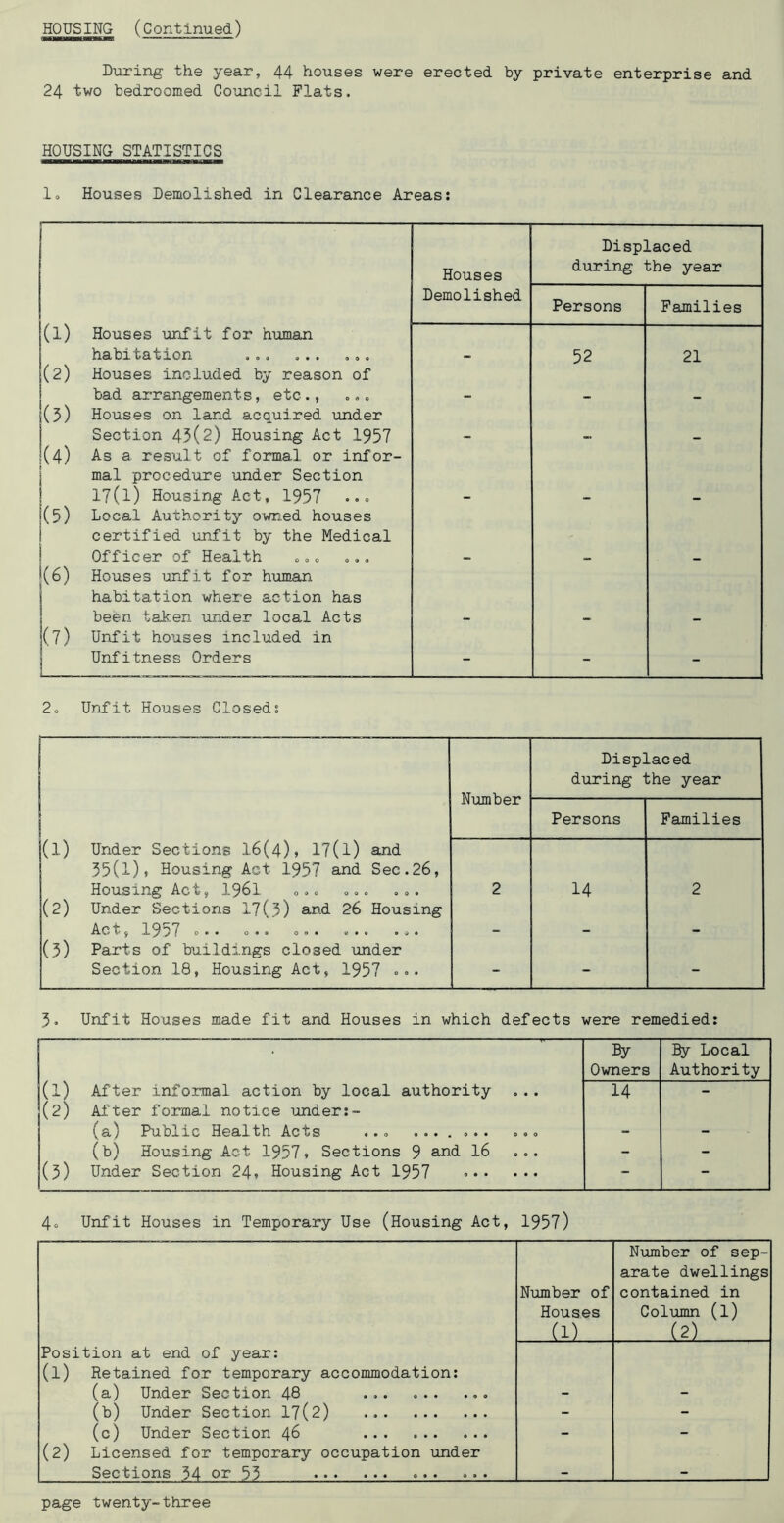 During the year, 44 houses were erected by private enterprise and 24 two bedroomed Coxancil Plats. HOUSING STATISTICS lo Houses Demolished in Clearance Areas: Displaced Houses during the year (1) Demolished Persons Families Houses unfit for human habitation ... ... ,,, 52 21 (2) Houses included by reason of (5) bad arrangements, etc., ..0 Houses on land acquired under - - - (4) Section 45(2) Housing Act 1957 As a. result of formal or infor- mal procedure under Section (5) 17(1) Housing Act, 1957 •.» Local Authority owned houses - - - (6) certified unfit by the Medical Officer of Health 000 Houses unfit for human habitation where action has been taken under local Acts (7) Unfit houses included in Unfitness Orders - - - 2o Unfit Houses Closed: Displaced during the year Number Persons Families (1) Under Sections 16(4)> 17(l) and 35(l)» Housing Act 1957 and Sec.26, Housing Act, I96I o.. <,0. .0. 2 14 2 (2) Under Sections 17(5) and 26 Housing Act, 1957 0.. 0.. 0.. ... ... - - - (5) Parts of buildings closed under Section 18, Housing Act, 1957 ->0. - - - 5. Unfit Houses made fit and Houses in which defects were remedied: (1) After informal action by local authority ... (2) After formal notice under:- By Owners By Local Authority 14 — (a) Public Health Acts ... .... ... ... - - (b) Housing Act 1957* Sections 9 and I6 ... - - (5) Under Section 24* Housing Act 1957 - - 4o Unfit Houses in Temporary Use (Housing Act, 1957) Number of Number of sep- arate dwellings contained in Houses Column (1) (1) (2) Position at end of year: (1) Retained for temporary accommodation: (a) Under Section 48 (b) Under Section 17(2) - - (c) Under Section 46 - - (2) Licensed for temporary occupation under Sections 34 or 55 »• • “»•