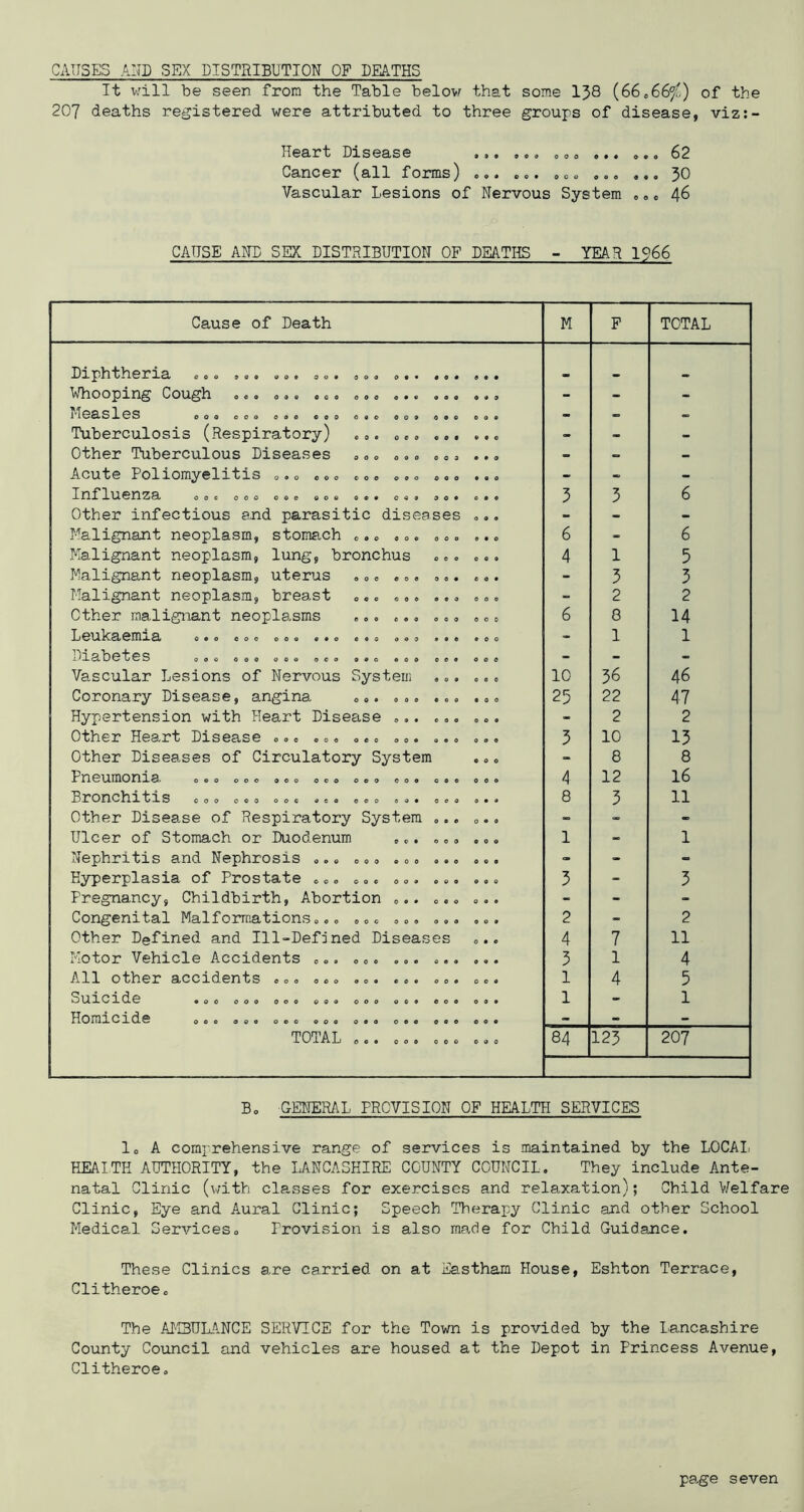 CAUSES AND SEX DISTRIBUTION OF DEATHS It be seen from the Table belovr that some 138 (66*66^;') of the 207 deaths registered were attributed to three groups of disease, viz:- Heart Disease o <> o ... ... 62 Cancer (all forms) ... ... 50 Vascular Lesions of Nervous System ... 46 CAUSE AND SEX DISTRIBUTION OF DEATHS - YEAH 1966 Cause of Death M P TOTAL 000 904 OOO 900 000 00* OOO 0O* . . WllOOpin^ 000 000 000 000 0*0 OOO 009 - - - 000 OOO 000 000 040 009 090 009 - Tuberculosis (Respiratory) ... - - - Other Tuberculous Diseases ... ... ... ... - - - Acute Poliomyelitis ... ... ... ... ... ... - - - ooe OOO OOO OOO 999 009 909 099 5 3 6 Other infectious and parasitic diseases ... - - - Malignant neoplasm, stomach ... ... ... ... 6 - 6 Malignant neoplasm, lung, bronchus ... ... 4 1 5 Malignant neoplasm, uterus ... ... ... ... - 3 3 Malignant neoplasm, breast ... ... ... ... - 2 2 Other malignant neoplasms ... ... ... ... 6 8 14 090 eoo OOO 990 099 OOO 999 900 - 1 1 OOO OOO OOO OOO 090 900 009 OOO - - - Vascular Lesions of Nervous System ... ... 10 56 46 Coronary Disease, angina ... ... ... ... 25 22 47 Hypertension with Heart Disease ... ... ... - 2 2 OtllGl? I^lSGciS© ooe OOO OOO ooo ooo eoo 5 10 13 Other Diseases of Circulatory System - 8 8 F]fl01jirnOnX3. ooo ooo ooo ooe 009 eoo ooe ooo 4 12 16 ooo ooo ooc 069 eoo eoo oeo eoo 8 3 11 Other Diseaae of Respiratory System ... ... - - Ulcer of Stomach or Duodenum ... ... ... 1 -c 1 Nephritis and Nephrosis ... ... ... ... ... - - - Hyperplasia of Prostate ... ... ... ... ... 5 - 3 Pregnancy, Childbirth, Abortion ... ... ... - - - Congenital Malformations... ... ... ... ... 2 - 2 Other Defined and Ill-Defdned Diseases ... 4 7 11 Motor Vehicle Accidents ... ... ... ... ... 3 1 4 JVH 3LOOXC3.0n^5 ooo ooo 909 009 009 009 1 4 5 Suixoxdo 900 ooo OOO 009 OOO 099 009 099 1 - 1 TTOrnXOXdG OCO ooo ooo ooo ooo 099 coo 909 - - - TOTAL 009 009 ooo OOO 84 123 207 B. GENERAL PROVISION OF HEALTH SERVICES 1. A comprehensive range of services is maintained by the LOCAI. HEAITH AUTHORITY, the lANCASHIRE COUNTY COUNCIL. They include Ante- natal Clinic (with classes for exercises and relaxation); Child V/elfare Clinic, Eye and Aural Clinic; Speech Therapy Clinic and other School Medical Services. Provision is also made for Child Guidance. These Clinics are carried on at Eastham House, Eshton Terrace, Clitheroe. The AJH3ULANCE SERVICE for the Town is provided by the Lancashire County Council and vehicles are housed at the Depot in Princess Avenue, Clitheroe.