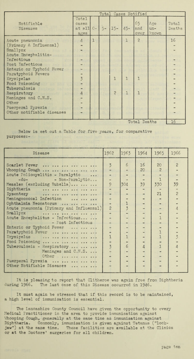 Total Notifiable cases 65 Age Total Diseases at all G- > 15- 45- ard un- Deaths ages_ over ^nown Acute pneumonia 4 1 1 2 16 (Primary Influenzal) - - Smallpox - - Acute Encephalitis- Infectious - - Post Infectious - - Ehteric or Typhoid Fever - - Paratyphoid Fevers - - Erysipelas 5 1 1 1 - Food Poisoning - - Tuberculosis - “ Respiratory 4 2 1 1 - Meninges and C.N.S. - - Other - - Puerperal Pyrexia - - Other notifiable diseases • Total Deaths 16 Below is set out a Table for five years, for comparative purposes:- Disease 1962 1963 1964 1965 1966 *00 ooe 000 oeo 000 *00 5 6 16 20 2 COlJ^h ••• eo« eoo - 20 2 - Acute Poliomyelitis - Paralytic ... - - - - -do- - Non-Paralytic.c. - - - 1 - Measles (excluding Rubella)... .c. ... 9 304 39 330 39 Diphtheria ... - - - - - Dysentery ... ... - - - 21 2 Meningococcal Infection ... ... ... - - - - Ophthalmia Neonatorum ... ... ... ... - 1 - - - Acute pneumonia (Primary and Influenzal) 2 3 - 4 Smallpox ... ... ... ... - - - - - Acute Encephalitus - Infectious... ... - - - 1 - - I'ost Infectious - - - Enteric or Typhoid Fever ... ... ... - - - - - Paratyphoid Fever - - - 1 - Erysipelas ... 1 1 - 1 3 Food Poisoning ... ... ... =. - - - - Tuberculosis - Respiratory ... ... ... 3 6 4 1 4 Meninges and C.N.S. ... - - - - - *00 e«o ao* 000 - - - - - Puerperal Pyrexia ... ... ... ... ... - - - - - Other Notifiable Diseases ... — *• •• It is pleasing to report that Clitheroe was again free from Diphtheria during I966. Hie last case of this Disease occurred in 1946. It must again be stressed that if this record is to be maintained, a high level of immunisation is essential. The Lancashire County Council have given the opportunity to every Iledical I'ractitioner in the area to provide immunisation against hhooping Cough, generally at the same time as immunisation against Diphtheria. Commonly, immunisation is given against Tetanus (lock- jaw'’) at the same time. These facilities are available at the Clinics or at the Doctors' surgeries for all children.