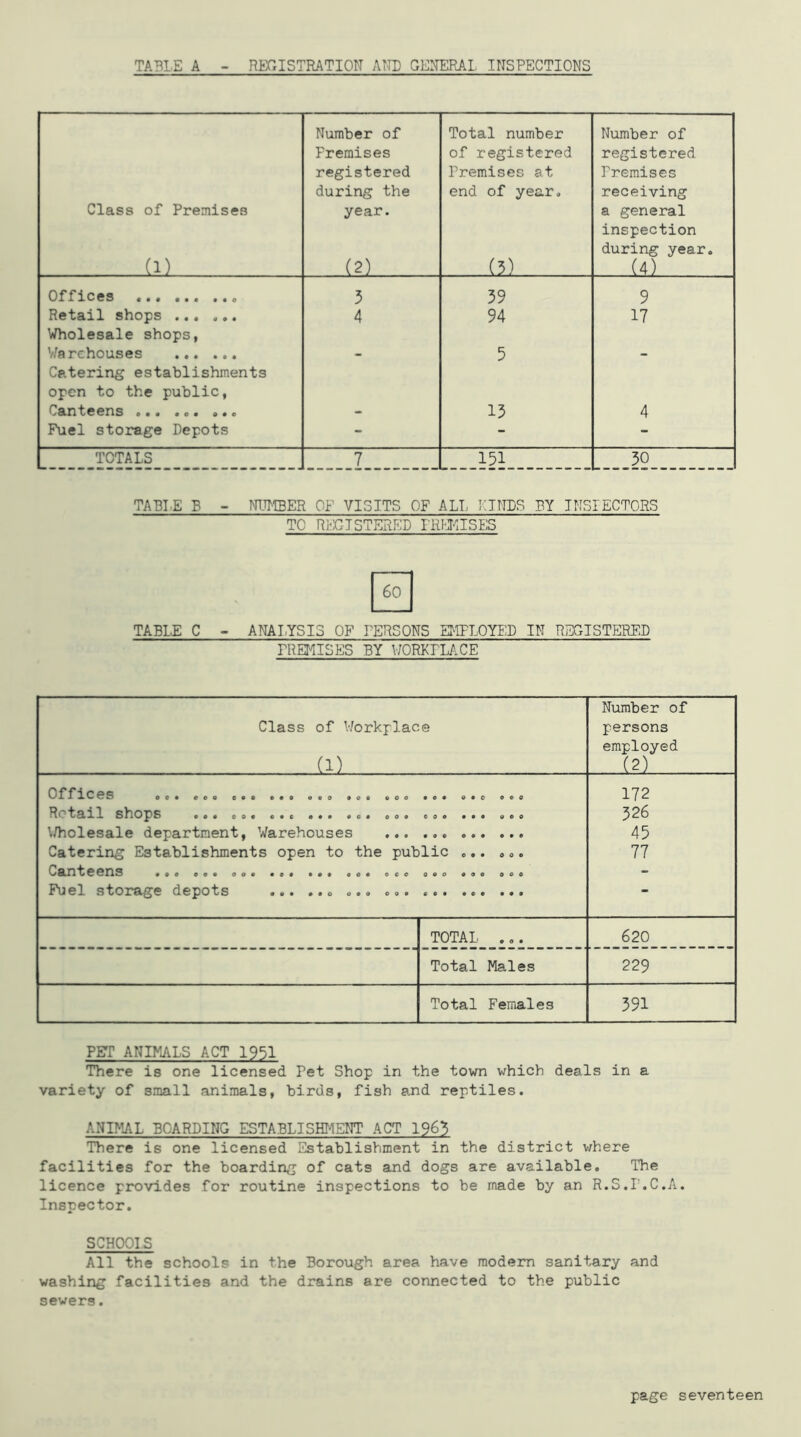 TABLE A HECISTRATION ATH) GEXERAI. INSPECTIONS Class of Premises (1) Number of Premises registered during the year. (2) Total number of registered Premises at end of year, (5) Number of registered Premises receiving a general inspection during year. (4) Offices 5 59 9 Retail shops 4 94 17 Wholesale shops. Warehouses 5 Catering establishments open to the public. Canteens ... ... ... 15 4 Fuel storage Depots - - - TOTALS 7 151 50 TABLE B - NUTLBER OF VISITS OF ALL LTTOS BY INSIECTORS TC RffiTSTERED rRH-lISES 60 TABLE C - ANALYSLS OF FERSONS EMPLOYED IN REGISTERED PRErnSES BY \JOmTU.CE Class of V/orkplace (1) Number of persons employed (2) oc* #co e«a ••• ooo eos ooo ae* o«o e«o \/holesale department, Warehouses Catering Establishments open to the public ... ... Fuel storage depots ... 172 526 45 77 TOTAL ... 620 Total Males 229 Total Females 591 PET ANIMALS ACT 1951 There is one licensed Pet Shop in the town which deals in a variety of small animals, birds, fish and reptiles. ANIMAL BOARDING ESTABLISHI^ENT ACT 1963 There is one licensed Establishment in the district vvrhere facilities for the boardin^j of cats and dogs are available. The licence provides for routine inspections to be made by an R.S.P.C.A. Inspector, SCHOOLS All the schools in the Borough area have modem sanitary and washing facilities and the drains are connected to the public sewers.