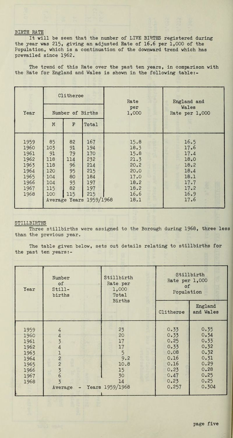 It will be seen that the number of LIVE BIRTHS registered during the year was 215f giving an adjusted Rate of l6.6 per 1,000 of the Population, which is a continuation of the downward trend which has prevailed since 1962, The trend of this Rate over the past ten years, in comparison with the Rate for England and Vales is shown in the following table Year Clitheroe Rate per 1,000 England and Vales Rate per 1,000 Number of Births M F Total 1959 85 82 167 15.8 16.5 i960 105 91 194 18.3 17.6 1961 91 79 170 15.8 17.4 1962 118 114 232 21,3 18.0 1963 118 96 214 20.2 18.2 1964 120 95 215 20.0 18.4 1965 104 80 184 17.0 18.1 1966 104 93 197 18.2 17o7 1967 115 82 197 18.2 17.2 1968 100 115 215 1606 16.9 Average Years 1959/1968 18,1 17.6 STILLBIRTHS Three stillbirths were assigned to the Borough during 1968, three less than the previous year. The table given below, sets out details relating to stillbirths for the past ten years;- Year Number of Still- births Stillbirth Rate per 1,000 Total Births ■Stillbirth Rate per 1,000 of Population Clitheroe England and Vales 1959 4 25 0.33 0.35 i960 4 20 0.33 0.34 1961 3 17 0.25 0.35 1962 4 17 0,33 0.32 1963 1 5 0.08 0.32 1964 2 9.2 0.16 0.31 1965 2 10.8 0.16 0.29 1966 3 15 0.23 0.28 1967 6 30 0.47 0.25 1968 3 14 Average - Years 1959/1968 1 0.23 0.257 0.25 0.304