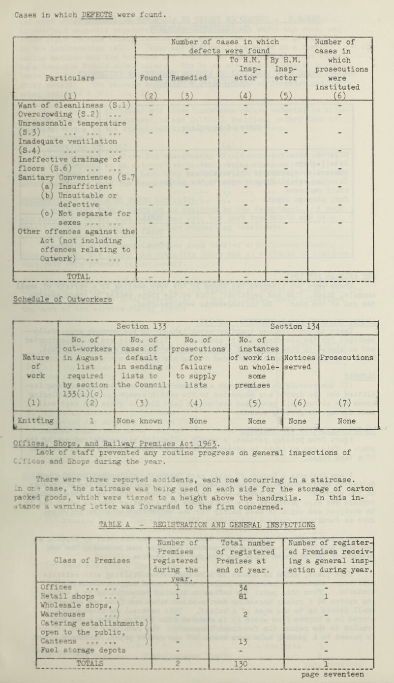 Cases in which DEFECTS were fcond. j Number of cases in which defects were found Number of cases in Particulars (1) Found (2) Remedied To HoM. Insp- ector (4) By H.M, Insp- ector (5) which prosecutions were instituted (6) Want of cleanliness (Sol) Overcrowding (So2) ..o Unreasonable temperature - — (So3) »»• oeo 000 Inadequate ventilation * * — (s.4) »o» coo ooo Ineffective drainage of •• — £*Xoox*s tioo 0*0 Sanitary Conveniences (So7 (a) Insufficient (b) Unsuitable or — — • defective (c) Not separate for CO ** * • sexes 000 ooo other offences against the Act (not including offences relating to Outwork) ooo o o c TOTAL - - Schedule of Outworkers Section 153 Section 134 NOo of NOo of Noo of o o o out-workers cases of prosecutions instances Nature in August default for of work in Notices Prosecutions of list in sending failure un whole- served work required lists to to supply some by section the Council lists premises 15}(l)(o) (1) (2) 0) (4) (5) (6) (7) Knitting c 1 None known None None None None Olfices. Shops a and Railway Premises Act 1963. Lack of staff prevented any routine progress on general inspections of and Shops during the year. There were three reported accidents, each one occurring in a staircase. ^n or ^ case, the staircase was being used on each side for the storage of carton packed goods, whi.h were tiered to a height above the handrails. In this in- itance a warning letter was forwarded to the firm concerned. TABLE A - REGISTRATION AND GENERAL INSPECTIONS i 1 Class of Premises Number of Premises registered during the year. Total number of registered Premises at end of year,, Number of register- ed Premises receiv- ing a general insp- ection during year. Off'lC0S 0*0 ooo 1 54 - Retail shops .: . Wholesale shops, ' 1 81 1 Warehouses . .) Catering establishments) open to the public, ) 2 Canteens ... .. ; - 15 - Fuel storage depots - - - TOTALS ? 150 1