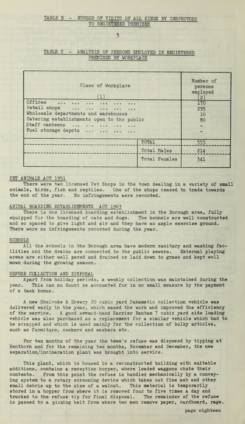 TABLE B - NUMBER OF VISITS OF ALL KINDS BY INSPECTORS ~~~~~ TO REGISTERED PREMISES 5 TABLE C - ANALYSIS OF PERSONS EMPLOYED IN REGISTERED PREMISES BY WORKPLACE Class of Workplace Number of persons employed (2) 0f^*lC©S 9 0 0 9 0 0 0 O O 0 € 0 O 0 O O O 0 170 R©t3,ll ShOpto ooo ooo ooe 0*0 o«o 295 Wholesale departments and warehouses 10 Catering establishments open to the public 80 o»o ooo ooo 00* ooo a. Fuel storage depots ,,, ,,, ,., ,„, - TOTAL 555 Total Males 214 Total Females 341 PET ANIMALS ACT 1951 There were two licensed Pet Shops in the town dealing in a variety of small animals, birds, fish and reptiles,, One of the shops ceased to trade towards the end of the yearo No infringements were recorded, ANIMAL BOARDING ESTABLISHMENTS ACT 1965 There is one licensed boarding establishment in the Borough area, fully equipped for the boarding of cats and dogs. The kennels are well constructed and so spaced to give light and air and they have an ample exercise ground. There were no infringements recorded during the year. SCHOOLS All the schools in the Borough area have modern sanitary and washing fac- ilities and the drains are connected to the public sewers. External playing areas are either well paved and drained or laid down to grass and kept well mown during the growing season, REFUSE COLLECTION AND DISPOSAL Apart from holiday periods, a weekly collection was maintained during the year. This can no doubt be accounted for in no small measure by the payment of a task bonus. A new Shelvoke & Drewry 20 cubic yard Pakamatic collection vehicle was delivered early in the year, which eased the work and improved the efficiency of the service. A good second-hand Karrier Bantam 7 cubic yard side loading vehicle was also purchased as a replacement for a similar vehicle which had to be scrapped and which is used mainly for the collection of bulky articles, such as furniture, cookers and washers etc. For ten months of the year the town’s refuse was disposed by tipping at Henthorn and for the remaining two months, November and December, the new separation/incineration plant was brought into service. This plant, which is housed in a reconstructed building with suitable additions, contains a reception hopper, where loaded waggons chute their contents. From this point the refuse is handled mechanically by a convey- ing system to a rotary screening device which takes out fine ash and other small debris up to the size of a walnut. This material is temporarily stored in a hopper from where it is removed four to five times a day and trucked to the refuse tip for final disposal. The remainder of the refuse is passed to a picking belt from where two men remove paper, cardboard, rags,